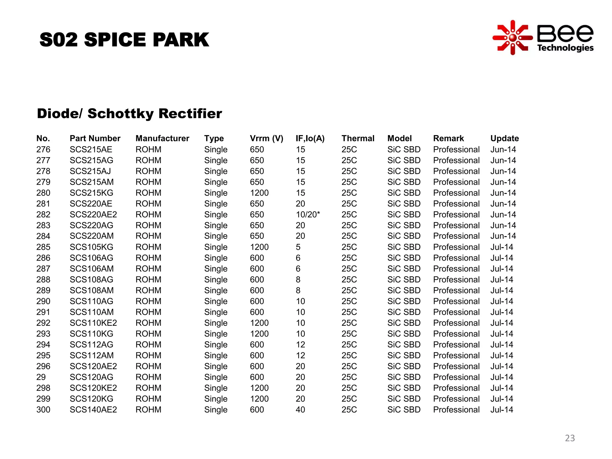 S02 SPICE PARK
Diode/ Schottky Rectifier
No. Part Number Manufacturer Type Vrrm (V) IF,Io(A) Thermal Model Remark Update
276 SCS215AE ROHM Single 650 15 25C SiC SBD Professional Jun-14
277 SCS215AG ROHM Single 650 15 25C SiC SBD Professional Jun-14
278 SCS215AJ ROHM Single 650 15 25C SiC SBD Professional Jun-14
279 SCS215AM ROHM Single 650 15 25C SiC SBD Professional Jun-14
280 SCS215KG ROHM Single 1200 15 25C SiC SBD Professional Jun-14
281 SCS220AE ROHM Single 650 20 25C SiC SBD Professional Jun-14
282 SCS220AE2 ROHM Single 650 10/20* 25C SiC SBD Professional Jun-14
283 SCS220AG ROHM Single 650 20 25C SiC SBD Professional Jun-14
284 SCS220AM ROHM Single 650 20 25C SiC SBD Professional Jun-14
285 SCS105KG ROHM Single 1200 5 25C SiC SBD Professional Jul-14
286 SCS106AG ROHM Single 600 6 25C SiC SBD Professional Jul-14
287 SCS106AM ROHM Single 600 6 25C SiC SBD Professional Jul-14
288 SCS108AG ROHM Single 600 8 25C SiC SBD Professional Jul-14
289 SCS108AM ROHM Single 600 8 25C SiC SBD Professional Jul-14
290 SCS110AG ROHM Single 600 10 25C SiC SBD Professional Jul-14
291 SCS110AM ROHM Single 600 10 25C SiC SBD Professional Jul-14
292 SCS110KE2 ROHM Single 1200 10 25C SiC SBD Professional Jul-14
293 SCS110KG ROHM Single 1200 10 25C SiC SBD Professional Jul-14
294 SCS112AG ROHM Single 600 12 25C SiC SBD Professional Jul-14
295 SCS112AM ROHM Single 600 12 25C SiC SBD Professional Jul-14
296 SCS120AE2 ROHM Single 600 20 25C SiC SBD Professional Jul-14
29 SCS120AG ROHM Single 600 20 25C SiC SBD Professional Jul-14
298 SCS120KE2 ROHM Single 1200 20 25C SiC SBD Professional Jul-14
299 SCS120KG ROHM Single 1200 20 25C SiC SBD Professional Jul-14
300 SCS140AE2 ROHM Single 600 40 25C SiC SBD Professional Jul-14
23
 
