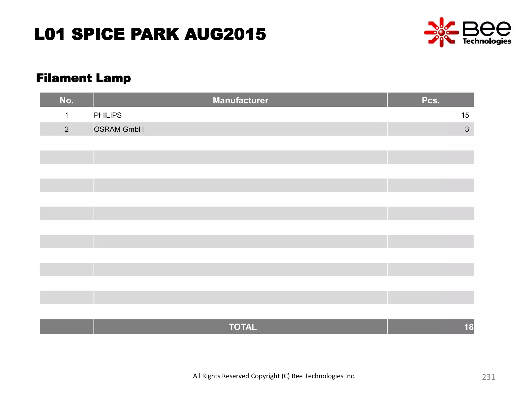 L01 SPICE PARK AUG2015
Filament Lamp
No. Manufacturer Pcs.
1 PHILIPS 15
2 OSRAM GmbH 3
TOTAL 18
All Rights Reserved Copyright (C) Bee Technologies Inc. 231
 