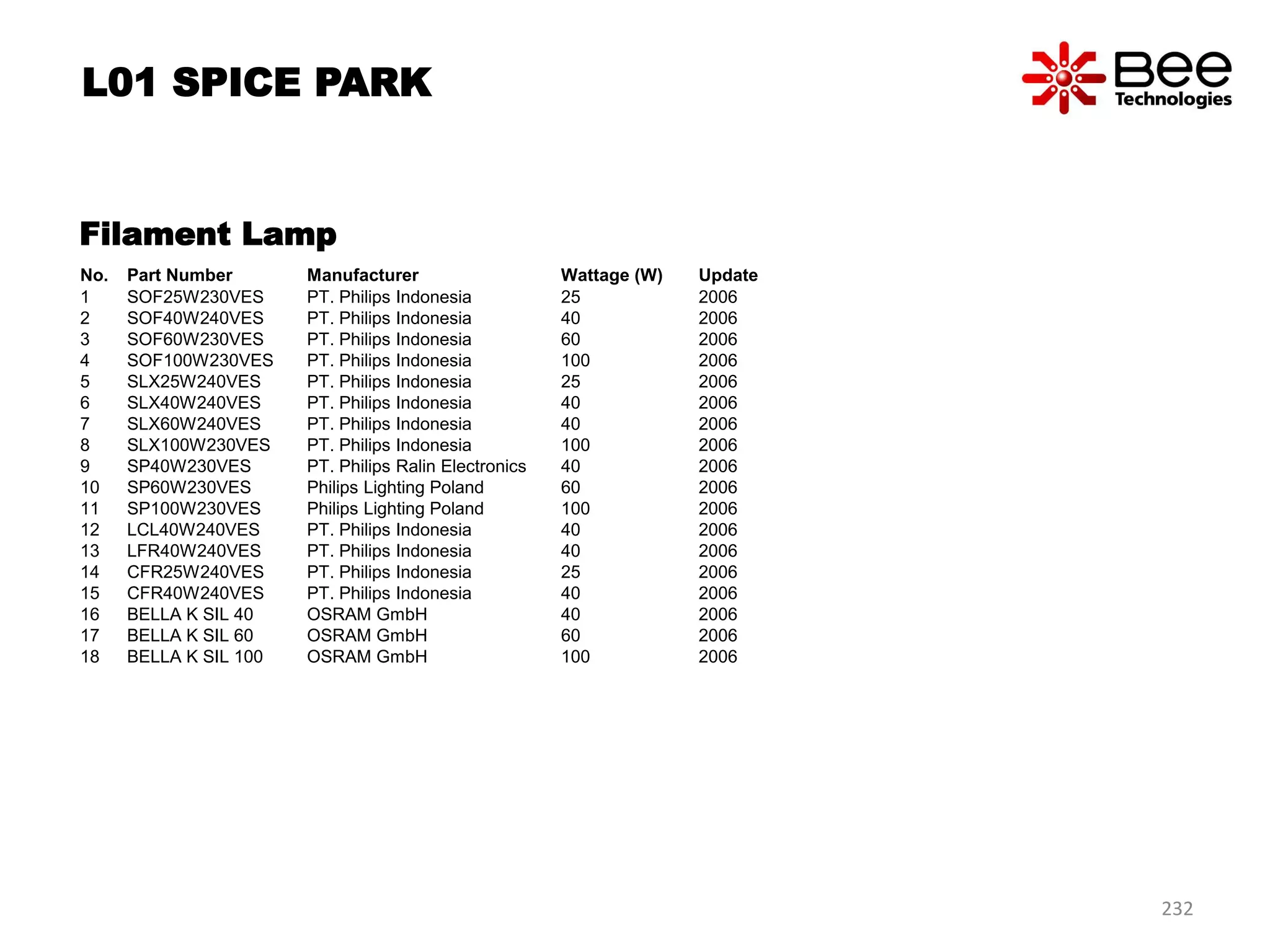 Filament Lamp
No. Part Number Manufacturer Wattage (W) Update
1 SOF25W230VES PT. Philips Indonesia 25 2006
2 SOF40W240VES PT. Philips Indonesia 40 2006
3 SOF60W230VES PT. Philips Indonesia 60 2006
4 SOF100W230VES PT. Philips Indonesia 100 2006
5 SLX25W240VES PT. Philips Indonesia 25 2006
6 SLX40W240VES PT. Philips Indonesia 40 2006
7 SLX60W240VES PT. Philips Indonesia 40 2006
8 SLX100W230VES PT. Philips Indonesia 100 2006
9 SP40W230VES PT. Philips Ralin Electronics 40 2006
10 SP60W230VES Philips Lighting Poland 60 2006
11 SP100W230VES Philips Lighting Poland 100 2006
12 LCL40W240VES PT. Philips Indonesia 40 2006
13 LFR40W240VES PT. Philips Indonesia 40 2006
14 CFR25W240VES PT. Philips Indonesia 25 2006
15 CFR40W240VES PT. Philips Indonesia 40 2006
16 BELLA K SIL 40 OSRAM GmbH 40 2006
17 BELLA K SIL 60 OSRAM GmbH 60 2006
18 BELLA K SIL 100 OSRAM GmbH 100 2006
L01 SPICE PARK
232
 