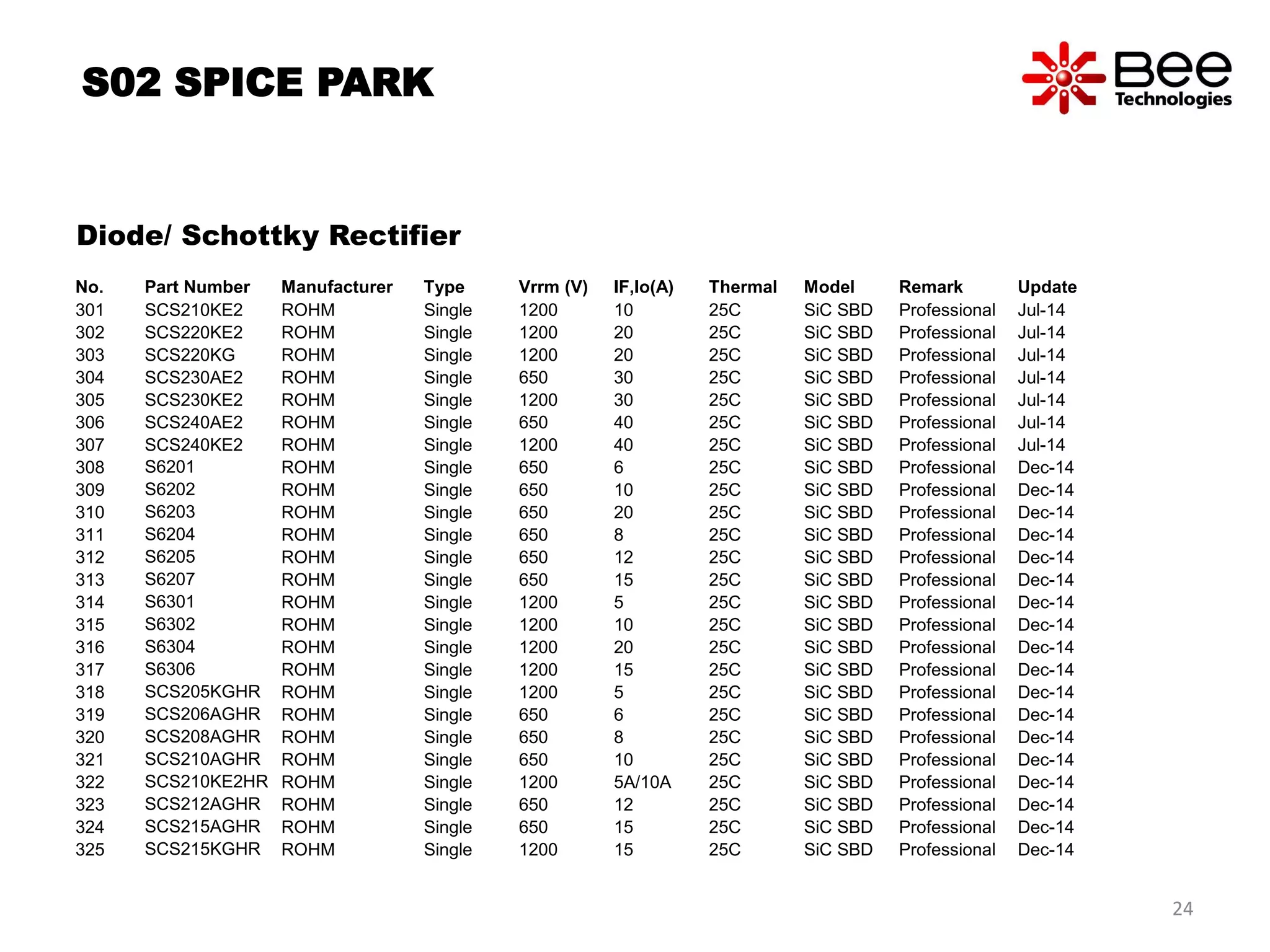 S02 SPICE PARK
Diode/ Schottky Rectifier
No. Part Number Manufacturer Type Vrrm (V) IF,Io(A) Thermal Model Remark Update
301 SCS210KE2 ROHM Single 1200 10 25C SiC SBD Professional Jul-14
302 SCS220KE2 ROHM Single 1200 20 25C SiC SBD Professional Jul-14
303 SCS220KG ROHM Single 1200 20 25C SiC SBD Professional Jul-14
304 SCS230AE2 ROHM Single 650 30 25C SiC SBD Professional Jul-14
305 SCS230KE2 ROHM Single 1200 30 25C SiC SBD Professional Jul-14
306 SCS240AE2 ROHM Single 650 40 25C SiC SBD Professional Jul-14
307 SCS240KE2 ROHM Single 1200 40 25C SiC SBD Professional Jul-14
308 S6201 ROHM Single 650 6 25C SiC SBD Professional Dec-14
309 S6202 ROHM Single 650 10 25C SiC SBD Professional Dec-14
310 S6203 ROHM Single 650 20 25C SiC SBD Professional Dec-14
311 S6204 ROHM Single 650 8 25C SiC SBD Professional Dec-14
312 S6205 ROHM Single 650 12 25C SiC SBD Professional Dec-14
313 S6207 ROHM Single 650 15 25C SiC SBD Professional Dec-14
314 S6301 ROHM Single 1200 5 25C SiC SBD Professional Dec-14
315 S6302 ROHM Single 1200 10 25C SiC SBD Professional Dec-14
316 S6304 ROHM Single 1200 20 25C SiC SBD Professional Dec-14
317 S6306 ROHM Single 1200 15 25C SiC SBD Professional Dec-14
318 SCS205KGHR ROHM Single 1200 5 25C SiC SBD Professional Dec-14
319 SCS206AGHR ROHM Single 650 6 25C SiC SBD Professional Dec-14
320 SCS208AGHR ROHM Single 650 8 25C SiC SBD Professional Dec-14
321 SCS210AGHR ROHM Single 650 10 25C SiC SBD Professional Dec-14
322 SCS210KE2HR ROHM Single 1200 5A/10A 25C SiC SBD Professional Dec-14
323 SCS212AGHR ROHM Single 650 12 25C SiC SBD Professional Dec-14
324 SCS215AGHR ROHM Single 650 15 25C SiC SBD Professional Dec-14
325 SCS215KGHR ROHM Single 1200 15 25C SiC SBD Professional Dec-14
24
 
