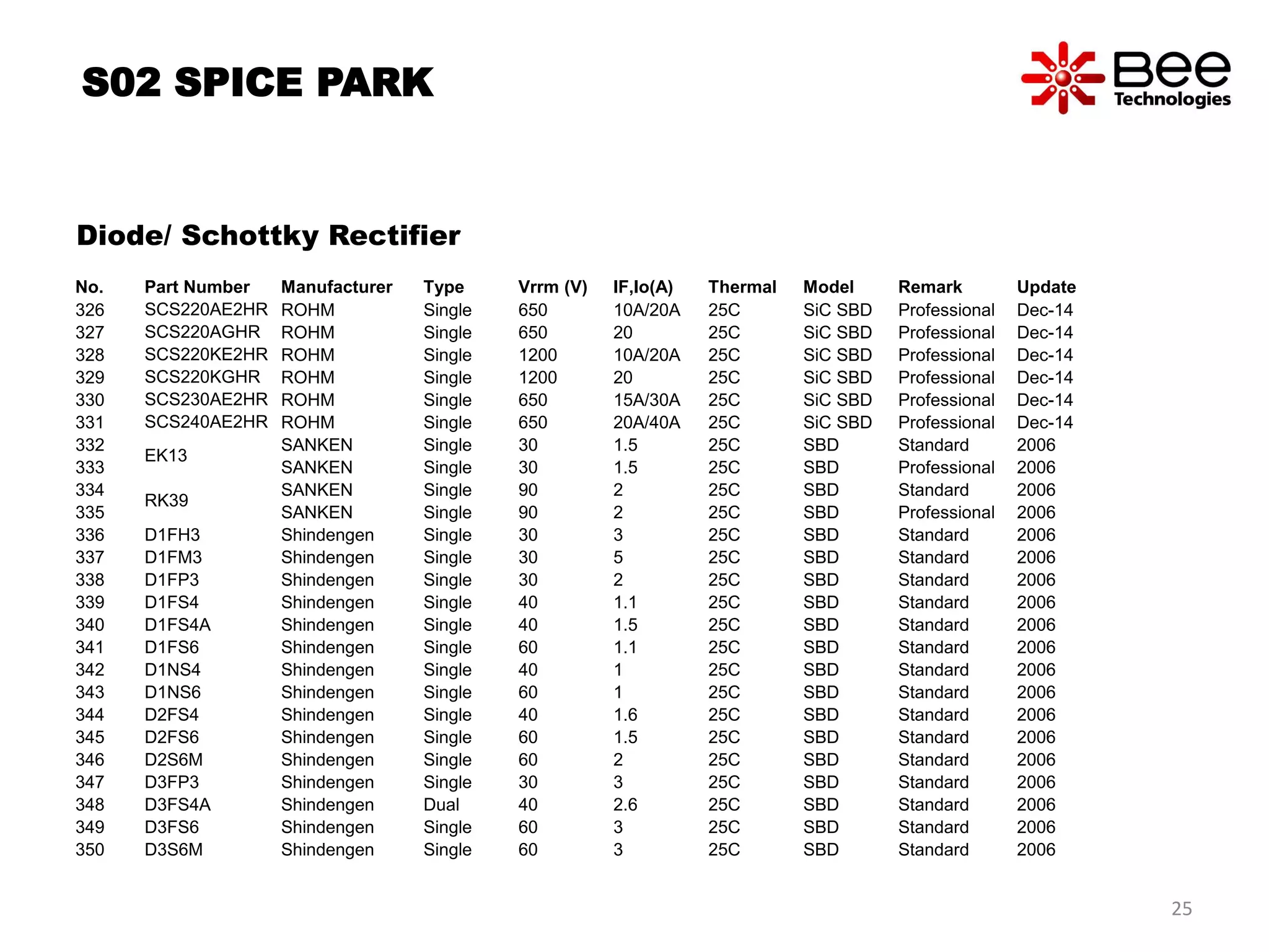 S02 SPICE PARK
Diode/ Schottky Rectifier
No. Part Number Manufacturer Type Vrrm (V) IF,Io(A) Thermal Model Remark Update
326 SCS220AE2HR ROHM Single 650 10A/20A 25C SiC SBD Professional Dec-14
327 SCS220AGHR ROHM Single 650 20 25C SiC SBD Professional Dec-14
328 SCS220KE2HR ROHM Single 1200 10A/20A 25C SiC SBD Professional Dec-14
329 SCS220KGHR ROHM Single 1200 20 25C SiC SBD Professional Dec-14
330 SCS230AE2HR ROHM Single 650 15A/30A 25C SiC SBD Professional Dec-14
331 SCS240AE2HR ROHM Single 650 20A/40A 25C SiC SBD Professional Dec-14
332
EK13
SANKEN Single 30 1.5 25C SBD Standard 2006
333 SANKEN Single 30 1.5 25C SBD Professional 2006
334
RK39
SANKEN Single 90 2 25C SBD Standard 2006
335 SANKEN Single 90 2 25C SBD Professional 2006
336 D1FH3 Shindengen Single 30 3 25C SBD Standard 2006
337 D1FM3 Shindengen Single 30 5 25C SBD Standard 2006
338 D1FP3 Shindengen Single 30 2 25C SBD Standard 2006
339 D1FS4 Shindengen Single 40 1.1 25C SBD Standard 2006
340 D1FS4A Shindengen Single 40 1.5 25C SBD Standard 2006
341 D1FS6 Shindengen Single 60 1.1 25C SBD Standard 2006
342 D1NS4 Shindengen Single 40 1 25C SBD Standard 2006
343 D1NS6 Shindengen Single 60 1 25C SBD Standard 2006
344 D2FS4 Shindengen Single 40 1.6 25C SBD Standard 2006
345 D2FS6 Shindengen Single 60 1.5 25C SBD Standard 2006
346 D2S6M Shindengen Single 60 2 25C SBD Standard 2006
347 D3FP3 Shindengen Single 30 3 25C SBD Standard 2006
348 D3FS4A Shindengen Dual 40 2.6 25C SBD Standard 2006
349 D3FS6 Shindengen Single 60 3 25C SBD Standard 2006
350 D3S6M Shindengen Single 60 3 25C SBD Standard 2006
25
 