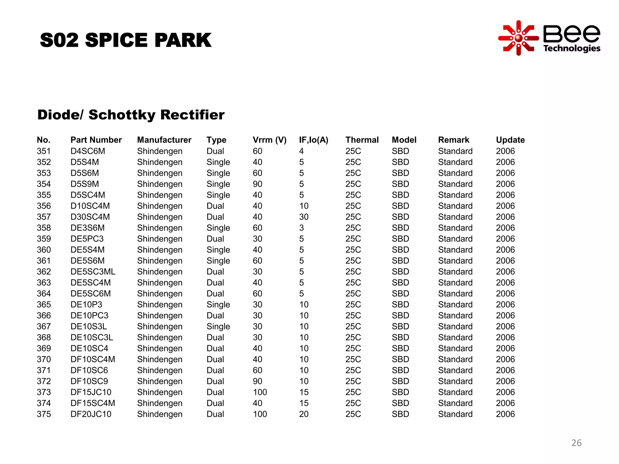 S02 SPICE PARK
Diode/ Schottky Rectifier
No. Part Number Manufacturer Type Vrrm (V) IF,Io(A) Thermal Model Remark Update
351 D4SC6M Shindengen Dual 60 4 25C SBD Standard 2006
352 D5S4M Shindengen Single 40 5 25C SBD Standard 2006
353 D5S6M Shindengen Single 60 5 25C SBD Standard 2006
354 D5S9M Shindengen Single 90 5 25C SBD Standard 2006
355 D5SC4M Shindengen Single 40 5 25C SBD Standard 2006
356 D10SC4M Shindengen Dual 40 10 25C SBD Standard 2006
357 D30SC4M Shindengen Dual 40 30 25C SBD Standard 2006
358 DE3S6M Shindengen Single 60 3 25C SBD Standard 2006
359 DE5PC3 Shindengen Dual 30 5 25C SBD Standard 2006
360 DE5S4M Shindengen Single 40 5 25C SBD Standard 2006
361 DE5S6M Shindengen Single 60 5 25C SBD Standard 2006
362 DE5SC3ML Shindengen Dual 30 5 25C SBD Standard 2006
363 DE5SC4M Shindengen Dual 40 5 25C SBD Standard 2006
364 DE5SC6M Shindengen Dual 60 5 25C SBD Standard 2006
365 DE10P3 Shindengen Single 30 10 25C SBD Standard 2006
366 DE10PC3 Shindengen Dual 30 10 25C SBD Standard 2006
367 DE10S3L Shindengen Single 30 10 25C SBD Standard 2006
368 DE10SC3L Shindengen Dual 30 10 25C SBD Standard 2006
369 DE10SC4 Shindengen Dual 40 10 25C SBD Standard 2006
370 DF10SC4M Shindengen Dual 40 10 25C SBD Standard 2006
371 DF10SC6 Shindengen Dual 60 10 25C SBD Standard 2006
372 DF10SC9 Shindengen Dual 90 10 25C SBD Standard 2006
373 DF15JC10 Shindengen Dual 100 15 25C SBD Standard 2006
374 DF15SC4M Shindengen Dual 40 15 25C SBD Standard 2006
375 DF20JC10 Shindengen Dual 100 20 25C SBD Standard 2006
26
 