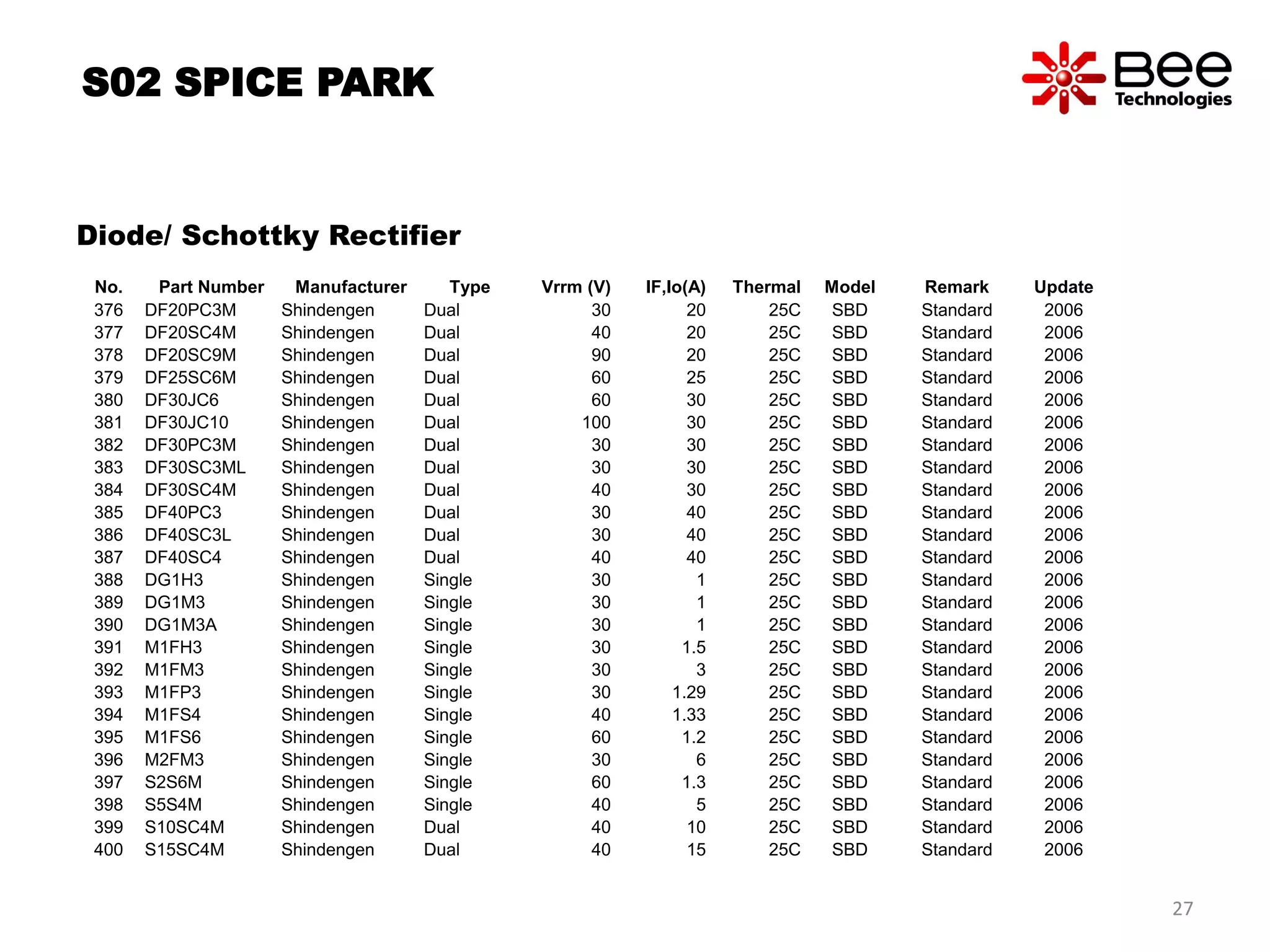 S02 SPICE PARK
Diode/ Schottky Rectifier
No. Part Number Manufacturer Type Vrrm (V) IF,Io(A) Thermal Model Remark Update
376 DF20PC3M Shindengen Dual 30 20 25C SBD Standard 2006
377 DF20SC4M Shindengen Dual 40 20 25C SBD Standard 2006
378 DF20SC9M Shindengen Dual 90 20 25C SBD Standard 2006
379 DF25SC6M Shindengen Dual 60 25 25C SBD Standard 2006
380 DF30JC6 Shindengen Dual 60 30 25C SBD Standard 2006
381 DF30JC10 Shindengen Dual 100 30 25C SBD Standard 2006
382 DF30PC3M Shindengen Dual 30 30 25C SBD Standard 2006
383 DF30SC3ML Shindengen Dual 30 30 25C SBD Standard 2006
384 DF30SC4M Shindengen Dual 40 30 25C SBD Standard 2006
385 DF40PC3 Shindengen Dual 30 40 25C SBD Standard 2006
386 DF40SC3L Shindengen Dual 30 40 25C SBD Standard 2006
387 DF40SC4 Shindengen Dual 40 40 25C SBD Standard 2006
388 DG1H3 Shindengen Single 30 1 25C SBD Standard 2006
389 DG1M3 Shindengen Single 30 1 25C SBD Standard 2006
390 DG1M3A Shindengen Single 30 1 25C SBD Standard 2006
391 M1FH3 Shindengen Single 30 1.5 25C SBD Standard 2006
392 M1FM3 Shindengen Single 30 3 25C SBD Standard 2006
393 M1FP3 Shindengen Single 30 1.29 25C SBD Standard 2006
394 M1FS4 Shindengen Single 40 1.33 25C SBD Standard 2006
395 M1FS6 Shindengen Single 60 1.2 25C SBD Standard 2006
396 M2FM3 Shindengen Single 30 6 25C SBD Standard 2006
397 S2S6M Shindengen Single 60 1.3 25C SBD Standard 2006
398 S5S4M Shindengen Single 40 5 25C SBD Standard 2006
399 S10SC4M Shindengen Dual 40 10 25C SBD Standard 2006
400 S15SC4M Shindengen Dual 40 15 25C SBD Standard 2006
27
 