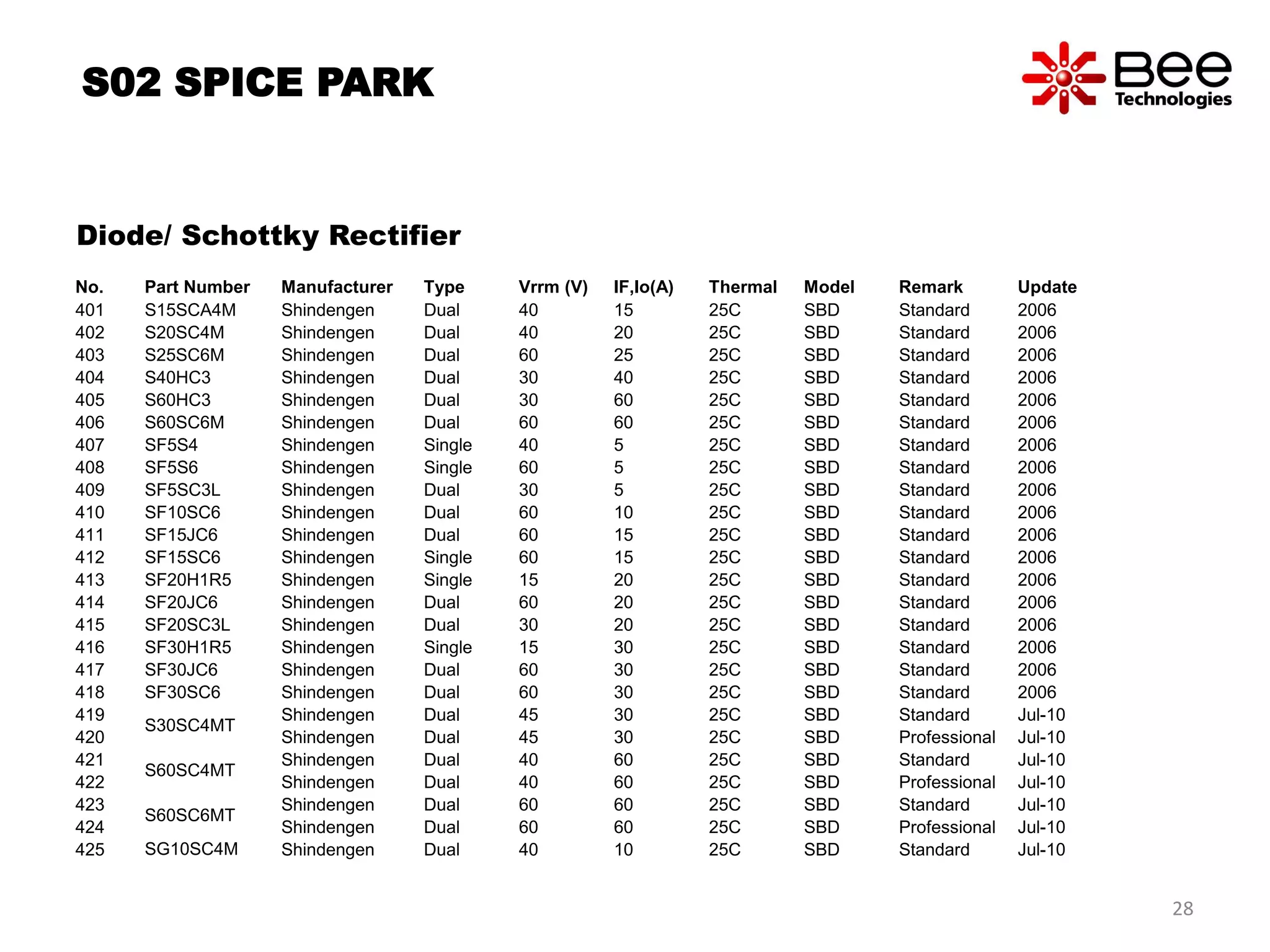 S02 SPICE PARK
Diode/ Schottky Rectifier
No. Part Number Manufacturer Type Vrrm (V) IF,Io(A) Thermal Model Remark Update
401 S15SCA4M Shindengen Dual 40 15 25C SBD Standard 2006
402 S20SC4M Shindengen Dual 40 20 25C SBD Standard 2006
403 S25SC6M Shindengen Dual 60 25 25C SBD Standard 2006
404 S40HC3 Shindengen Dual 30 40 25C SBD Standard 2006
405 S60HC3 Shindengen Dual 30 60 25C SBD Standard 2006
406 S60SC6M Shindengen Dual 60 60 25C SBD Standard 2006
407 SF5S4 Shindengen Single 40 5 25C SBD Standard 2006
408 SF5S6 Shindengen Single 60 5 25C SBD Standard 2006
409 SF5SC3L Shindengen Dual 30 5 25C SBD Standard 2006
410 SF10SC6 Shindengen Dual 60 10 25C SBD Standard 2006
411 SF15JC6 Shindengen Dual 60 15 25C SBD Standard 2006
412 SF15SC6 Shindengen Single 60 15 25C SBD Standard 2006
413 SF20H1R5 Shindengen Single 15 20 25C SBD Standard 2006
414 SF20JC6 Shindengen Dual 60 20 25C SBD Standard 2006
415 SF20SC3L Shindengen Dual 30 20 25C SBD Standard 2006
416 SF30H1R5 Shindengen Single 15 30 25C SBD Standard 2006
417 SF30JC6 Shindengen Dual 60 30 25C SBD Standard 2006
418 SF30SC6 Shindengen Dual 60 30 25C SBD Standard 2006
419
S30SC4MT
Shindengen Dual 45 30 25C SBD Standard Jul-10
420 Shindengen Dual 45 30 25C SBD Professional Jul-10
421
S60SC4MT
Shindengen Dual 40 60 25C SBD Standard Jul-10
422 Shindengen Dual 40 60 25C SBD Professional Jul-10
423
S60SC6MT
Shindengen Dual 60 60 25C SBD Standard Jul-10
424 Shindengen Dual 60 60 25C SBD Professional Jul-10
425 SG10SC4M Shindengen Dual 40 10 25C SBD Standard Jul-10
28
 