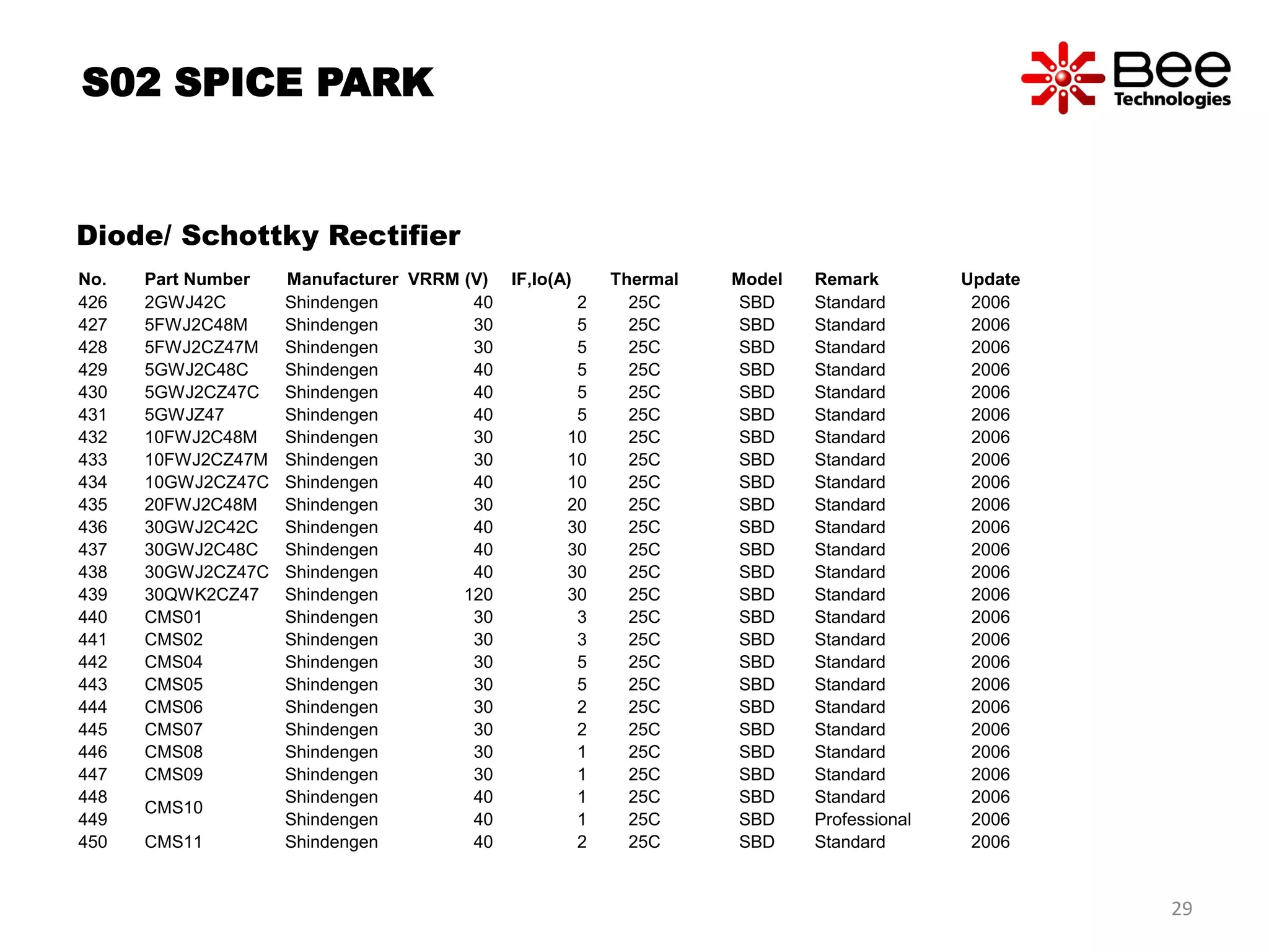 29
S02 SPICE PARK
Diode/ Schottky Rectifier
No. Part Number Manufacturer VRRM (V) IF,Io(A) Thermal Model Remark Update
426 2GWJ42C Shindengen 40 2 25C SBD Standard 2006
427 5FWJ2C48M Shindengen 30 5 25C SBD Standard 2006
428 5FWJ2CZ47M Shindengen 30 5 25C SBD Standard 2006
429 5GWJ2C48C Shindengen 40 5 25C SBD Standard 2006
430 5GWJ2CZ47C Shindengen 40 5 25C SBD Standard 2006
431 5GWJZ47 Shindengen 40 5 25C SBD Standard 2006
432 10FWJ2C48M Shindengen 30 10 25C SBD Standard 2006
433 10FWJ2CZ47M Shindengen 30 10 25C SBD Standard 2006
434 10GWJ2CZ47C Shindengen 40 10 25C SBD Standard 2006
435 20FWJ2C48M Shindengen 30 20 25C SBD Standard 2006
436 30GWJ2C42C Shindengen 40 30 25C SBD Standard 2006
437 30GWJ2C48C Shindengen 40 30 25C SBD Standard 2006
438 30GWJ2CZ47C Shindengen 40 30 25C SBD Standard 2006
439 30QWK2CZ47 Shindengen 120 30 25C SBD Standard 2006
440 CMS01 Shindengen 30 3 25C SBD Standard 2006
441 CMS02 Shindengen 30 3 25C SBD Standard 2006
442 CMS04 Shindengen 30 5 25C SBD Standard 2006
443 CMS05 Shindengen 30 5 25C SBD Standard 2006
444 CMS06 Shindengen 30 2 25C SBD Standard 2006
445 CMS07 Shindengen 30 2 25C SBD Standard 2006
446 CMS08 Shindengen 30 1 25C SBD Standard 2006
447 CMS09 Shindengen 30 1 25C SBD Standard 2006
448
CMS10
Shindengen 40 1 25C SBD Standard 2006
449 Shindengen 40 1 25C SBD Professional 2006
450 CMS11 Shindengen 40 2 25C SBD Standard 2006
 