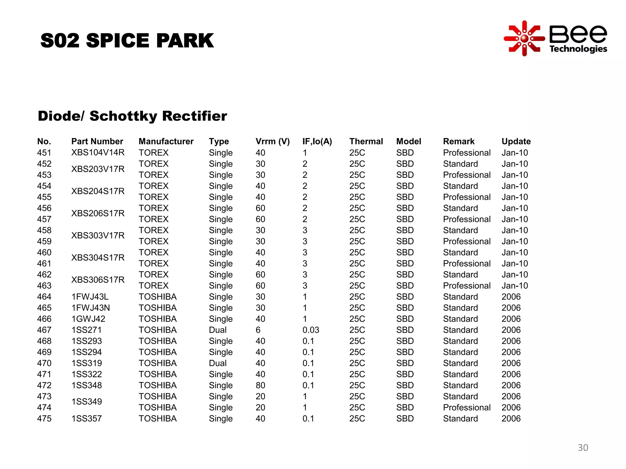 S02 SPICE PARK
Diode/ Schottky Rectifier
No. Part Number Manufacturer Type Vrrm (V) IF,Io(A) Thermal Model Remark Update
451 XBS104V14R TOREX Single 40 1 25C SBD Professional Jan-10
452
XBS203V17R
TOREX Single 30 2 25C SBD Standard Jan-10
453 TOREX Single 30 2 25C SBD Professional Jan-10
454
XBS204S17R
TOREX Single 40 2 25C SBD Standard Jan-10
455 TOREX Single 40 2 25C SBD Professional Jan-10
456
XBS206S17R
TOREX Single 60 2 25C SBD Standard Jan-10
457 TOREX Single 60 2 25C SBD Professional Jan-10
458
XBS303V17R
TOREX Single 30 3 25C SBD Standard Jan-10
459 TOREX Single 30 3 25C SBD Professional Jan-10
460
XBS304S17R
TOREX Single 40 3 25C SBD Standard Jan-10
461 TOREX Single 40 3 25C SBD Professional Jan-10
462
XBS306S17R
TOREX Single 60 3 25C SBD Standard Jan-10
463 TOREX Single 60 3 25C SBD Professional Jan-10
464 1FWJ43L TOSHIBA Single 30 1 25C SBD Standard 2006
465 1FWJ43N TOSHIBA Single 30 1 25C SBD Standard 2006
466 1GWJ42 TOSHIBA Single 40 1 25C SBD Standard 2006
467 1SS271 TOSHIBA Dual 6 0.03 25C SBD Standard 2006
468 1SS293 TOSHIBA Single 40 0.1 25C SBD Standard 2006
469 1SS294 TOSHIBA Single 40 0.1 25C SBD Standard 2006
470 1SS319 TOSHIBA Dual 40 0.1 25C SBD Standard 2006
471 1SS322 TOSHIBA Single 40 0.1 25C SBD Standard 2006
472 1SS348 TOSHIBA Single 80 0.1 25C SBD Standard 2006
473
1SS349
TOSHIBA Single 20 1 25C SBD Standard 2006
474 TOSHIBA Single 20 1 25C SBD Professional 2006
475 1SS357 TOSHIBA Single 40 0.1 25C SBD Standard 2006
30
 
