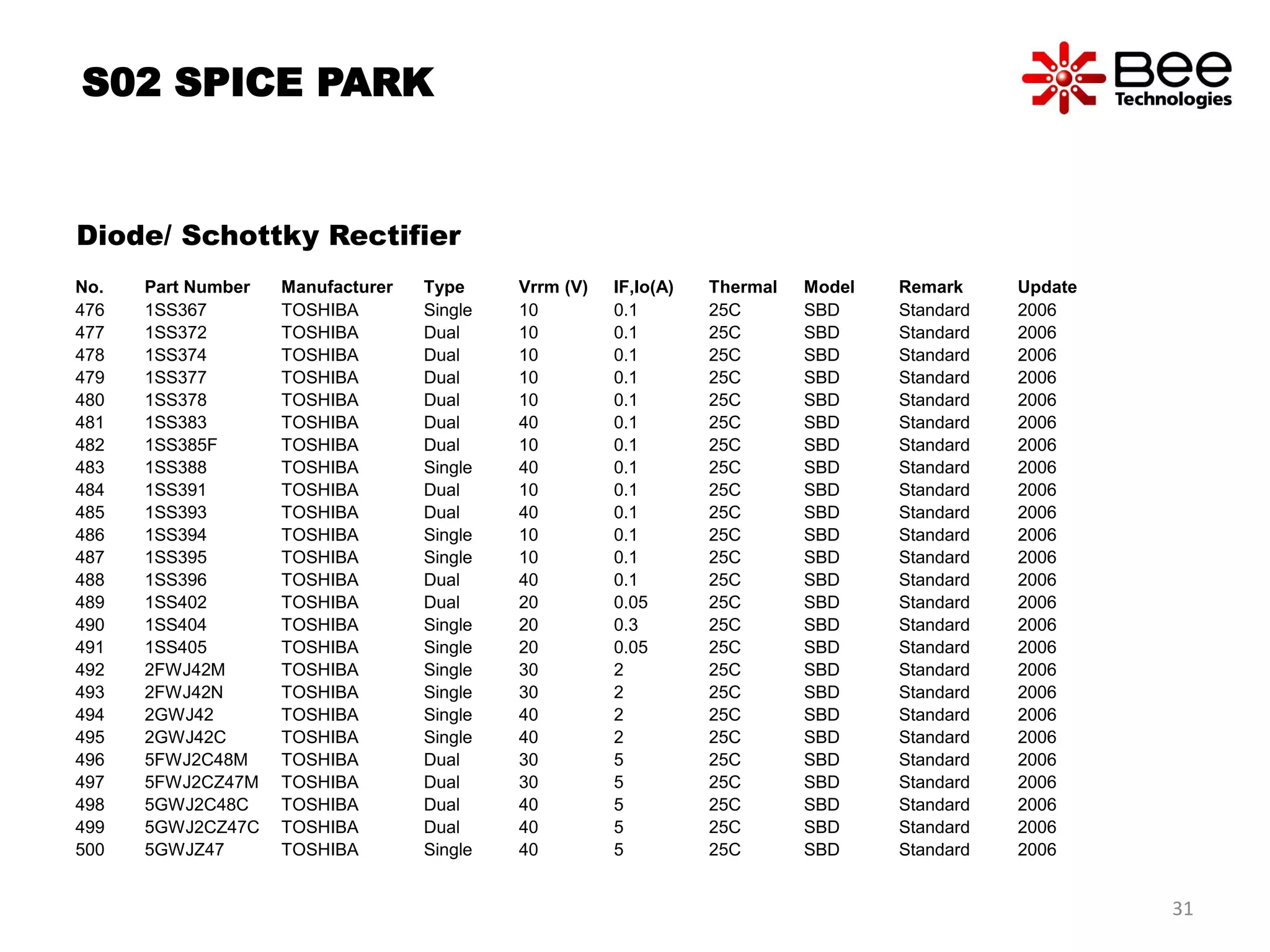 S02 SPICE PARK
Diode/ Schottky Rectifier
No. Part Number Manufacturer Type Vrrm (V) IF,Io(A) Thermal Model Remark Update
476 1SS367 TOSHIBA Single 10 0.1 25C SBD Standard 2006
477 1SS372 TOSHIBA Dual 10 0.1 25C SBD Standard 2006
478 1SS374 TOSHIBA Dual 10 0.1 25C SBD Standard 2006
479 1SS377 TOSHIBA Dual 10 0.1 25C SBD Standard 2006
480 1SS378 TOSHIBA Dual 10 0.1 25C SBD Standard 2006
481 1SS383 TOSHIBA Dual 40 0.1 25C SBD Standard 2006
482 1SS385F TOSHIBA Dual 10 0.1 25C SBD Standard 2006
483 1SS388 TOSHIBA Single 40 0.1 25C SBD Standard 2006
484 1SS391 TOSHIBA Dual 10 0.1 25C SBD Standard 2006
485 1SS393 TOSHIBA Dual 40 0.1 25C SBD Standard 2006
486 1SS394 TOSHIBA Single 10 0.1 25C SBD Standard 2006
487 1SS395 TOSHIBA Single 10 0.1 25C SBD Standard 2006
488 1SS396 TOSHIBA Dual 40 0.1 25C SBD Standard 2006
489 1SS402 TOSHIBA Dual 20 0.05 25C SBD Standard 2006
490 1SS404 TOSHIBA Single 20 0.3 25C SBD Standard 2006
491 1SS405 TOSHIBA Single 20 0.05 25C SBD Standard 2006
492 2FWJ42M TOSHIBA Single 30 2 25C SBD Standard 2006
493 2FWJ42N TOSHIBA Single 30 2 25C SBD Standard 2006
494 2GWJ42 TOSHIBA Single 40 2 25C SBD Standard 2006
495 2GWJ42C TOSHIBA Single 40 2 25C SBD Standard 2006
496 5FWJ2C48M TOSHIBA Dual 30 5 25C SBD Standard 2006
497 5FWJ2CZ47M TOSHIBA Dual 30 5 25C SBD Standard 2006
498 5GWJ2C48C TOSHIBA Dual 40 5 25C SBD Standard 2006
499 5GWJ2CZ47C TOSHIBA Dual 40 5 25C SBD Standard 2006
500 5GWJZ47 TOSHIBA Single 40 5 25C SBD Standard 2006
31
 
