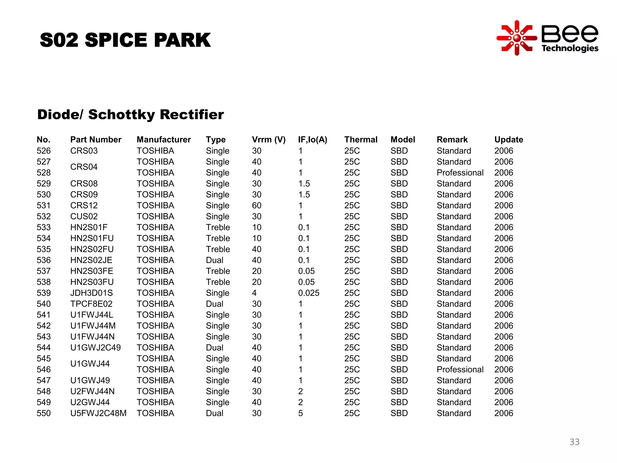 S02 SPICE PARK
Diode/ Schottky Rectifier
No. Part Number Manufacturer Type Vrrm (V) IF,Io(A) Thermal Model Remark Update
526 CRS03 TOSHIBA Single 30 1 25C SBD Standard 2006
527
CRS04
TOSHIBA Single 40 1 25C SBD Standard 2006
528 TOSHIBA Single 40 1 25C SBD Professional 2006
529 CRS08 TOSHIBA Single 30 1.5 25C SBD Standard 2006
530 CRS09 TOSHIBA Single 30 1.5 25C SBD Standard 2006
531 CRS12 TOSHIBA Single 60 1 25C SBD Standard 2006
532 CUS02 TOSHIBA Single 30 1 25C SBD Standard 2006
533 HN2S01F TOSHIBA Treble 10 0.1 25C SBD Standard 2006
534 HN2S01FU TOSHIBA Treble 10 0.1 25C SBD Standard 2006
535 HN2S02FU TOSHIBA Treble 40 0.1 25C SBD Standard 2006
536 HN2S02JE TOSHIBA Dual 40 0.1 25C SBD Standard 2006
537 HN2S03FE TOSHIBA Treble 20 0.05 25C SBD Standard 2006
538 HN2S03FU TOSHIBA Treble 20 0.05 25C SBD Standard 2006
539 JDH3D01S TOSHIBA Single 4 0.025 25C SBD Standard 2006
540 TPCF8E02 TOSHIBA Dual 30 1 25C SBD Standard 2006
541 U1FWJ44L TOSHIBA Single 30 1 25C SBD Standard 2006
542 U1FWJ44M TOSHIBA Single 30 1 25C SBD Standard 2006
543 U1FWJ44N TOSHIBA Single 30 1 25C SBD Standard 2006
544 U1GWJ2C49 TOSHIBA Dual 40 1 25C SBD Standard 2006
545
U1GWJ44
TOSHIBA Single 40 1 25C SBD Standard 2006
546 TOSHIBA Single 40 1 25C SBD Professional 2006
547 U1GWJ49 TOSHIBA Single 40 1 25C SBD Standard 2006
548 U2FWJ44N TOSHIBA Single 30 2 25C SBD Standard 2006
549 U2GWJ44 TOSHIBA Single 40 2 25C SBD Standard 2006
550 U5FWJ2C48M TOSHIBA Dual 30 5 25C SBD Standard 2006
33
 