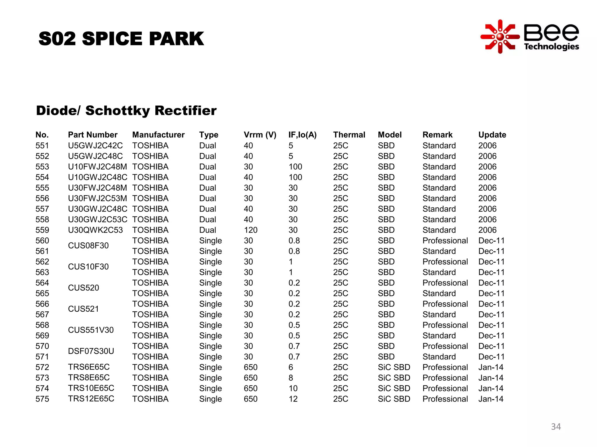 S02 SPICE PARK
Diode/ Schottky Rectifier
No. Part Number Manufacturer Type Vrrm (V) IF,Io(A) Thermal Model Remark Update
551 U5GWJ2C42C TOSHIBA Dual 40 5 25C SBD Standard 2006
552 U5GWJ2C48C TOSHIBA Dual 40 5 25C SBD Standard 2006
553 U10FWJ2C48M TOSHIBA Dual 30 100 25C SBD Standard 2006
554 U10GWJ2C48C TOSHIBA Dual 40 100 25C SBD Standard 2006
555 U30FWJ2C48M TOSHIBA Dual 30 30 25C SBD Standard 2006
556 U30FWJ2C53M TOSHIBA Dual 30 30 25C SBD Standard 2006
557 U30GWJ2C48C TOSHIBA Dual 40 30 25C SBD Standard 2006
558 U30GWJ2C53C TOSHIBA Dual 40 30 25C SBD Standard 2006
559 U30QWK2C53 TOSHIBA Dual 120 30 25C SBD Standard 2006
560
CUS08F30
TOSHIBA Single 30 0.8 25C SBD Professional Dec-11
561 TOSHIBA Single 30 0.8 25C SBD Standard Dec-11
562
CUS10F30
TOSHIBA Single 30 1 25C SBD Professional Dec-11
563 TOSHIBA Single 30 1 25C SBD Standard Dec-11
564
CUS520
TOSHIBA Single 30 0.2 25C SBD Professional Dec-11
565 TOSHIBA Single 30 0.2 25C SBD Standard Dec-11
566
CUS521
TOSHIBA Single 30 0.2 25C SBD Professional Dec-11
567 TOSHIBA Single 30 0.2 25C SBD Standard Dec-11
568
CUS551V30
TOSHIBA Single 30 0.5 25C SBD Professional Dec-11
569 TOSHIBA Single 30 0.5 25C SBD Standard Dec-11
570
DSF07S30U
TOSHIBA Single 30 0.7 25C SBD Professional Dec-11
571 TOSHIBA Single 30 0.7 25C SBD Standard Dec-11
572 TRS6E65C TOSHIBA Single 650 6 25C SiC SBD Professional Jan-14
573 TRS8E65C TOSHIBA Single 650 8 25C SiC SBD Professional Jan-14
574 TRS10E65C TOSHIBA Single 650 10 25C SiC SBD Professional Jan-14
575 TRS12E65C TOSHIBA Single 650 12 25C SiC SBD Professional Jan-14
34
 