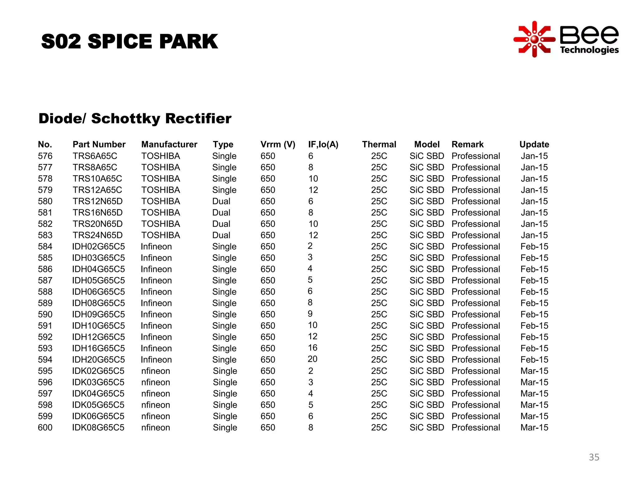 35
S02 SPICE PARK
Diode/ Schottky Rectifier
No. Part Number Manufacturer Type Vrrm (V) IF,Io(A) Thermal Model Remark Update
576 TRS6A65C TOSHIBA Single 650 6 25C SiC SBD Professional Jan-15
577 TRS8A65C TOSHIBA Single 650 8 25C SiC SBD Professional Jan-15
578 TRS10A65C TOSHIBA Single 650 10 25C SiC SBD Professional Jan-15
579 TRS12A65C TOSHIBA Single 650 12 25C SiC SBD Professional Jan-15
580 TRS12N65D TOSHIBA Dual 650 6 25C SiC SBD Professional Jan-15
581 TRS16N65D TOSHIBA Dual 650 8 25C SiC SBD Professional Jan-15
582 TRS20N65D TOSHIBA Dual 650 10 25C SiC SBD Professional Jan-15
583 TRS24N65D TOSHIBA Dual 650 12 25C SiC SBD Professional Jan-15
584 IDH02G65C5 Infineon Single 650 2 25C SiC SBD Professional Feb-15
585 IDH03G65C5 Infineon Single 650 3 25C SiC SBD Professional Feb-15
586 IDH04G65C5 Infineon Single 650 4 25C SiC SBD Professional Feb-15
587 IDH05G65C5 Infineon Single 650 5 25C SiC SBD Professional Feb-15
588 IDH06G65C5 Infineon Single 650 6 25C SiC SBD Professional Feb-15
589 IDH08G65C5 Infineon Single 650 8 25C SiC SBD Professional Feb-15
590 IDH09G65C5 Infineon Single 650 9 25C SiC SBD Professional Feb-15
591 IDH10G65C5 Infineon Single 650 10 25C SiC SBD Professional Feb-15
592 IDH12G65C5 Infineon Single 650 12 25C SiC SBD Professional Feb-15
593 IDH16G65C5 Infineon Single 650 16 25C SiC SBD Professional Feb-15
594 IDH20G65C5 Infineon Single 650 20 25C SiC SBD Professional Feb-15
595 IDK02G65C5 nfineon Single 650 2 25C SiC SBD Professional Mar-15
596 IDK03G65C5 nfineon Single 650 3 25C SiC SBD Professional Mar-15
597 IDK04G65C5 nfineon Single 650 4 25C SiC SBD Professional Mar-15
598 IDK05G65C5 nfineon Single 650 5 25C SiC SBD Professional Mar-15
599 IDK06G65C5 nfineon Single 650 6 25C SiC SBD Professional Mar-15
600 IDK08G65C5 nfineon Single 650 8 25C SiC SBD Professional Mar-15
 