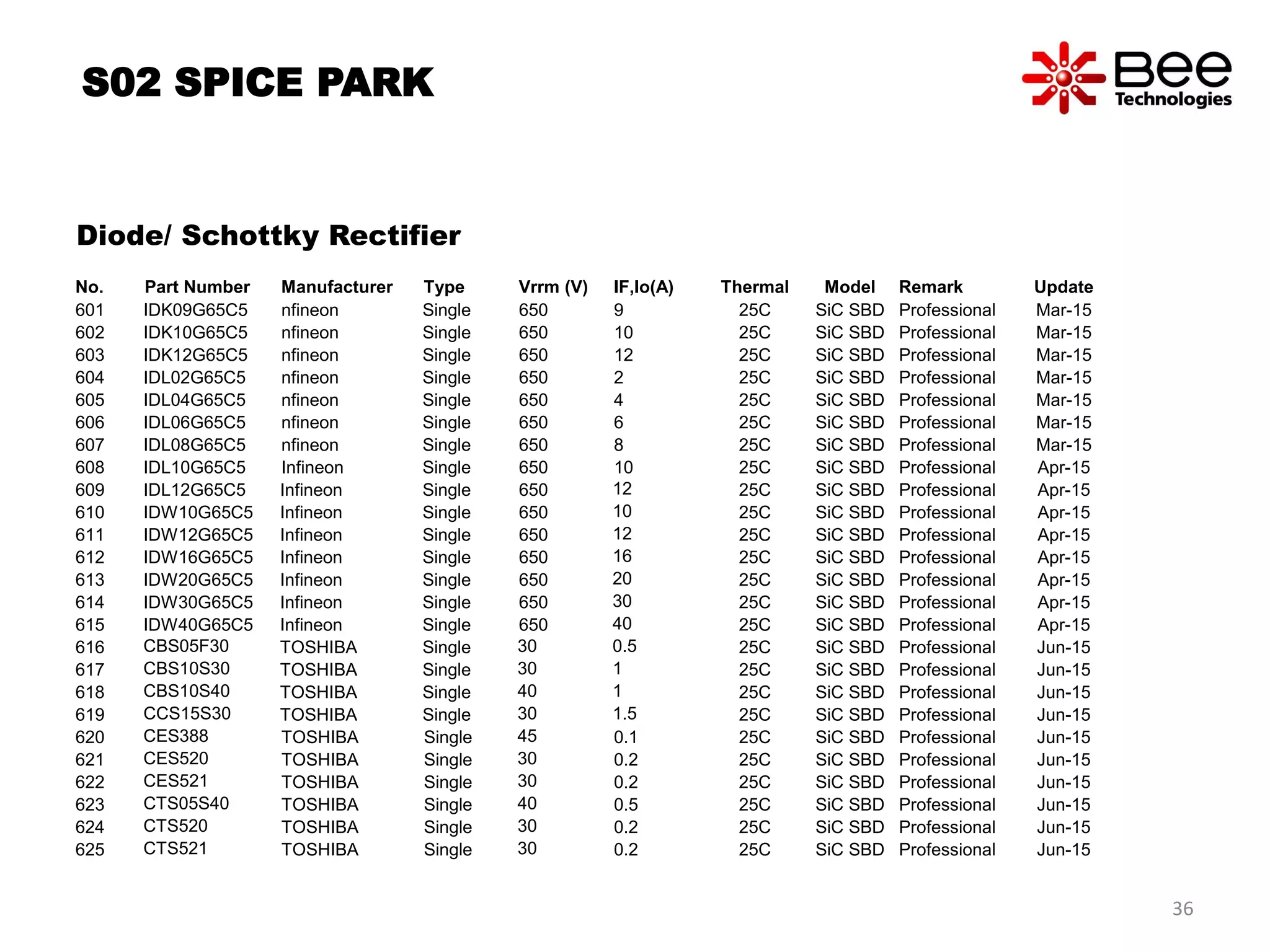 36
S02 SPICE PARK
Diode/ Schottky Rectifier
No. Part Number Manufacturer Type Vrrm (V) IF,Io(A) Thermal Model Remark Update
601 IDK09G65C5 nfineon Single 650 9 25C SiC SBD Professional Mar-15
602 IDK10G65C5 nfineon Single 650 10 25C SiC SBD Professional Mar-15
603 IDK12G65C5 nfineon Single 650 12 25C SiC SBD Professional Mar-15
604 IDL02G65C5 nfineon Single 650 2 25C SiC SBD Professional Mar-15
605 IDL04G65C5 nfineon Single 650 4 25C SiC SBD Professional Mar-15
606 IDL06G65C5 nfineon Single 650 6 25C SiC SBD Professional Mar-15
607 IDL08G65C5 nfineon Single 650 8 25C SiC SBD Professional Mar-15
608 IDL10G65C5 Infineon Single 650 10 25C SiC SBD Professional Apr-15
609 IDL12G65C5 Infineon Single 650 12 25C SiC SBD Professional Apr-15
610 IDW10G65C5 Infineon Single 650 10 25C SiC SBD Professional Apr-15
611 IDW12G65C5 Infineon Single 650 12 25C SiC SBD Professional Apr-15
612 IDW16G65C5 Infineon Single 650 16 25C SiC SBD Professional Apr-15
613 IDW20G65C5 Infineon Single 650 20 25C SiC SBD Professional Apr-15
614 IDW30G65C5 Infineon Single 650 30 25C SiC SBD Professional Apr-15
615 IDW40G65C5 Infineon Single 650 40 25C SiC SBD Professional Apr-15
616 CBS05F30 TOSHIBA Single 30 0.5 25C SiC SBD Professional Jun-15
617 CBS10S30 TOSHIBA Single 30 1 25C SiC SBD Professional Jun-15
618 CBS10S40 TOSHIBA Single 40 1 25C SiC SBD Professional Jun-15
619 CCS15S30 TOSHIBA Single 30 1.5 25C SiC SBD Professional Jun-15
620 CES388 TOSHIBA Single 45 0.1 25C SiC SBD Professional Jun-15
621 CES520 TOSHIBA Single 30 0.2 25C SiC SBD Professional Jun-15
622 CES521 TOSHIBA Single 30 0.2 25C SiC SBD Professional Jun-15
623 CTS05S40 TOSHIBA Single 40 0.5 25C SiC SBD Professional Jun-15
624 CTS520 TOSHIBA Single 30 0.2 25C SiC SBD Professional Jun-15
625 CTS521 TOSHIBA Single 30 0.2 25C SiC SBD Professional Jun-15
 
