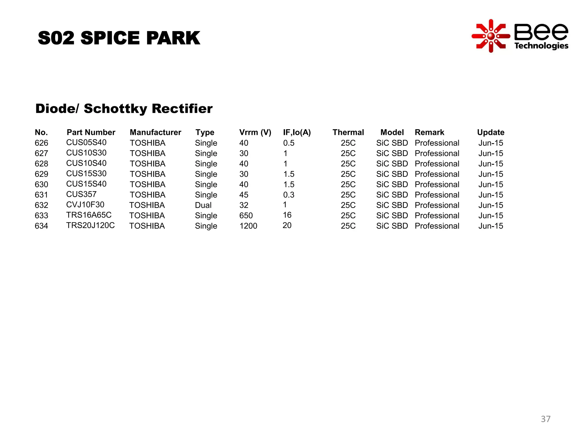 37
S02 SPICE PARK
Diode/ Schottky Rectifier
No. Part Number Manufacturer Type Vrrm (V) IF,Io(A) Thermal Model Remark Update
626 CUS05S40 TOSHIBA Single 40 0.5 25C SiC SBD Professional Jun-15
627 CUS10S30 TOSHIBA Single 30 1 25C SiC SBD Professional Jun-15
628 CUS10S40 TOSHIBA Single 40 1 25C SiC SBD Professional Jun-15
629 CUS15S30 TOSHIBA Single 30 1.5 25C SiC SBD Professional Jun-15
630 CUS15S40 TOSHIBA Single 40 1.5 25C SiC SBD Professional Jun-15
631 CUS357 TOSHIBA Single 45 0.3 25C SiC SBD Professional Jun-15
632 CVJ10F30 TOSHIBA Dual 32 1 25C SiC SBD Professional Jun-15
633 TRS16A65C TOSHIBA Single 650 16 25C SiC SBD Professional Jun-15
634 TRS20J120C TOSHIBA Single 1200 20 25C SiC SBD Professional Jun-15
 