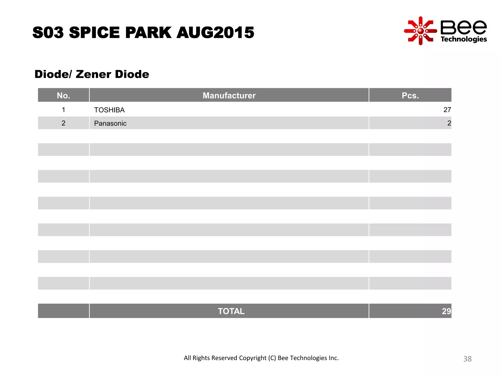 S03 SPICE PARK AUG2015
Diode/ Zener Diode
No. Manufacturer Pcs.
1 TOSHIBA 27
2 Panasonic 2
TOTAL 29
All Rights Reserved Copyright (C) Bee Technologies Inc. 38
 