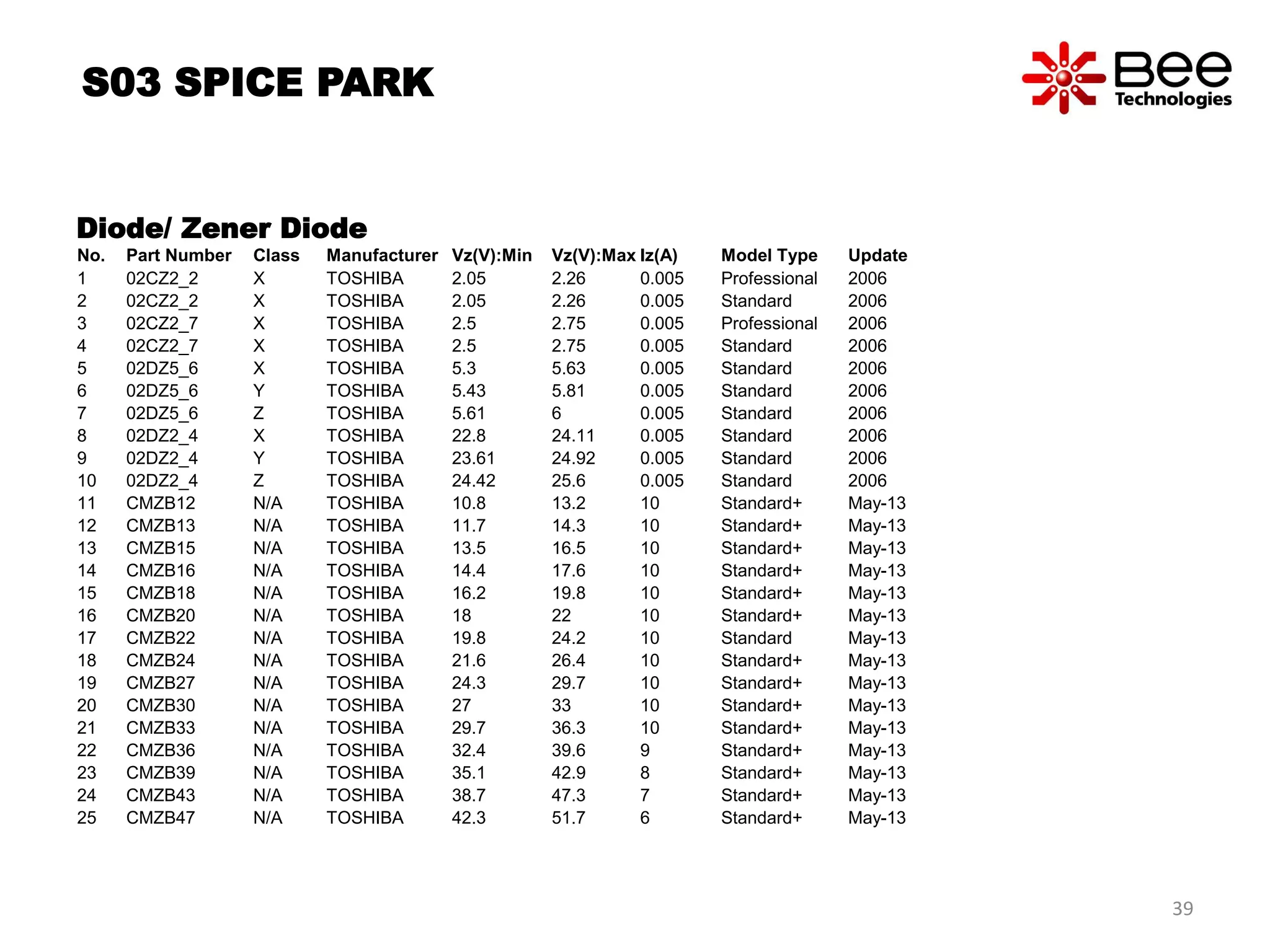 Diode/ Zener Diode
No. Part Number Class Manufacturer Vz(V):Min Vz(V):Max Iz(A) Model Type Update
1 02CZ2_2 X TOSHIBA 2.05 2.26 0.005 Professional 2006
2 02CZ2_2 X TOSHIBA 2.05 2.26 0.005 Standard 2006
3 02CZ2_7 X TOSHIBA 2.5 2.75 0.005 Professional 2006
4 02CZ2_7 X TOSHIBA 2.5 2.75 0.005 Standard 2006
5 02DZ5_6 X TOSHIBA 5.3 5.63 0.005 Standard 2006
6 02DZ5_6 Y TOSHIBA 5.43 5.81 0.005 Standard 2006
7 02DZ5_6 Z TOSHIBA 5.61 6 0.005 Standard 2006
8 02DZ2_4 X TOSHIBA 22.8 24.11 0.005 Standard 2006
9 02DZ2_4 Y TOSHIBA 23.61 24.92 0.005 Standard 2006
10 02DZ2_4 Z TOSHIBA 24.42 25.6 0.005 Standard 2006
11 CMZB12 N/A TOSHIBA 10.8 13.2 10 Standard+ May-13
12 CMZB13 N/A TOSHIBA 11.7 14.3 10 Standard+ May-13
13 CMZB15 N/A TOSHIBA 13.5 16.5 10 Standard+ May-13
14 CMZB16 N/A TOSHIBA 14.4 17.6 10 Standard+ May-13
15 CMZB18 N/A TOSHIBA 16.2 19.8 10 Standard+ May-13
16 CMZB20 N/A TOSHIBA 18 22 10 Standard+ May-13
17 CMZB22 N/A TOSHIBA 19.8 24.2 10 Standard May-13
18 CMZB24 N/A TOSHIBA 21.6 26.4 10 Standard+ May-13
19 CMZB27 N/A TOSHIBA 24.3 29.7 10 Standard+ May-13
20 CMZB30 N/A TOSHIBA 27 33 10 Standard+ May-13
21 CMZB33 N/A TOSHIBA 29.7 36.3 10 Standard+ May-13
22 CMZB36 N/A TOSHIBA 32.4 39.6 9 Standard+ May-13
23 CMZB39 N/A TOSHIBA 35.1 42.9 8 Standard+ May-13
24 CMZB43 N/A TOSHIBA 38.7 47.3 7 Standard+ May-13
25 CMZB47 N/A TOSHIBA 42.3 51.7 6 Standard+ May-13
S03 SPICE PARK
39
 