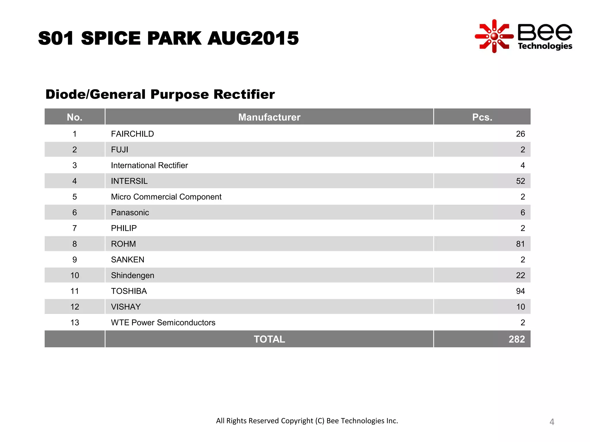 No. Manufacturer Pcs.
1 FAIRCHILD 26
2 FUJI 2
3 International Rectifier 4
4 INTERSIL 52
5 Micro Commercial Component 2
6 Panasonic 6
7 PHILIP 2
8 ROHM 81
9 SANKEN 2
10 Shindengen 22
11 TOSHIBA 94
12 VISHAY 10
13 WTE Power Semiconductors 2
TOTAL 282
Diode/General Purpose Rectifier
S01 SPICE PARK AUG2015
All Rights Reserved Copyright (C) Bee Technologies Inc. 4
 