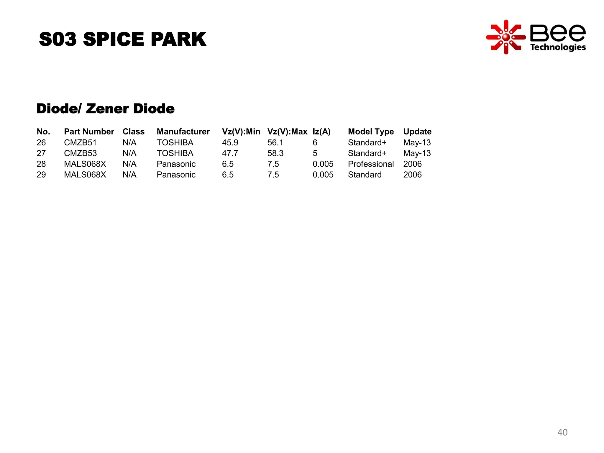 No. Part Number Class Manufacturer Vz(V):Min Vz(V):Max Iz(A) Model Type Update
26 CMZB51 N/A TOSHIBA 45.9 56.1 6 Standard+ May-13
27 CMZB53 N/A TOSHIBA 47.7 58.3 5 Standard+ May-13
28 MALS068X N/A Panasonic 6.5 7.5 0.005 Professional 2006
29 MALS068X N/A Panasonic 6.5 7.5 0.005 Standard 2006
Diode/ Zener Diode
S03 SPICE PARK
40
 