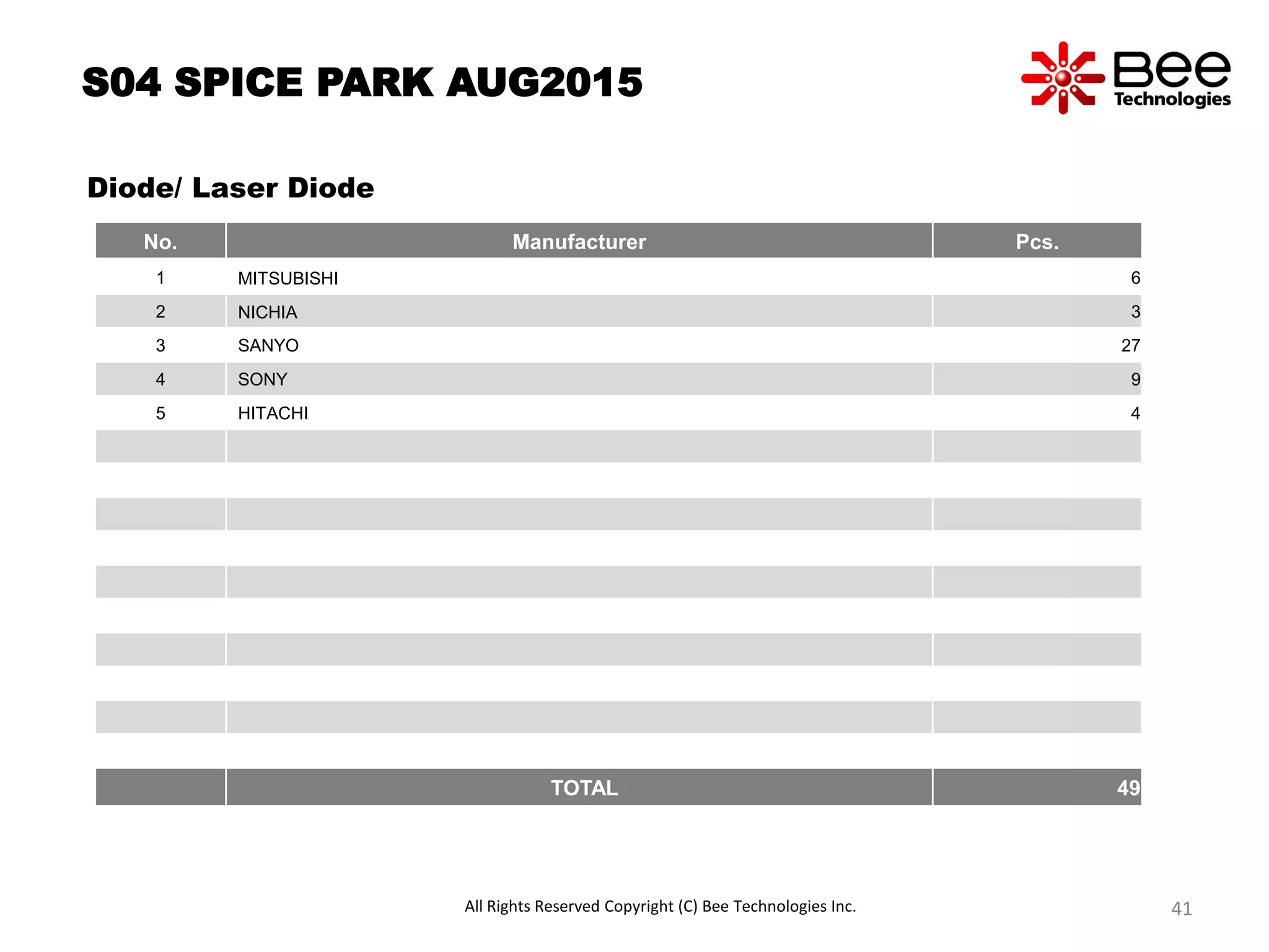 S04 SPICE PARK AUG2015
Diode/ Laser Diode
No. Manufacturer Pcs.
1 MITSUBISHI 6
2 NICHIA 3
3 SANYO 27
4 SONY 9
5 HITACHI 4
TOTAL 49
All Rights Reserved Copyright (C) Bee Technologies Inc. 41
 