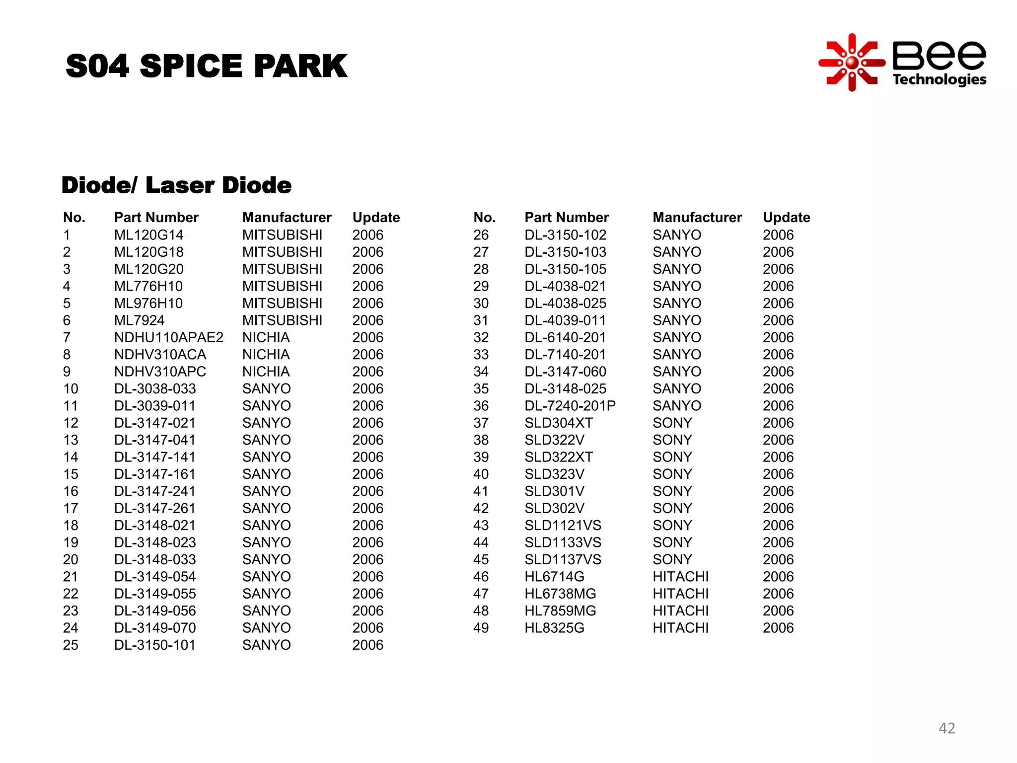 Diode/ Laser Diode
No. Part Number Manufacturer Update
1 ML120G14 MITSUBISHI 2006
2 ML120G18 MITSUBISHI 2006
3 ML120G20 MITSUBISHI 2006
4 ML776H10 MITSUBISHI 2006
5 ML976H10 MITSUBISHI 2006
6 ML7924 MITSUBISHI 2006
7 NDHU110APAE2 NICHIA 2006
8 NDHV310ACA NICHIA 2006
9 NDHV310APC NICHIA 2006
10 DL-3038-033 SANYO 2006
11 DL-3039-011 SANYO 2006
12 DL-3147-021 SANYO 2006
13 DL-3147-041 SANYO 2006
14 DL-3147-141 SANYO 2006
15 DL-3147-161 SANYO 2006
16 DL-3147-241 SANYO 2006
17 DL-3147-261 SANYO 2006
18 DL-3148-021 SANYO 2006
19 DL-3148-023 SANYO 2006
20 DL-3148-033 SANYO 2006
21 DL-3149-054 SANYO 2006
22 DL-3149-055 SANYO 2006
23 DL-3149-056 SANYO 2006
24 DL-3149-070 SANYO 2006
25 DL-3150-101 SANYO 2006
No. Part Number Manufacturer Update
26 DL-3150-102 SANYO 2006
27 DL-3150-103 SANYO 2006
28 DL-3150-105 SANYO 2006
29 DL-4038-021 SANYO 2006
30 DL-4038-025 SANYO 2006
31 DL-4039-011 SANYO 2006
32 DL-6140-201 SANYO 2006
33 DL-7140-201 SANYO 2006
34 DL-3147-060 SANYO 2006
35 DL-3148-025 SANYO 2006
36 DL-7240-201P SANYO 2006
37 SLD304XT SONY 2006
38 SLD322V SONY 2006
39 SLD322XT SONY 2006
40 SLD323V SONY 2006
41 SLD301V SONY 2006
42 SLD302V SONY 2006
43 SLD1121VS SONY 2006
44 SLD1133VS SONY 2006
45 SLD1137VS SONY 2006
46 HL6714G HITACHI 2006
47 HL6738MG HITACHI 2006
48 HL7859MG HITACHI 2006
49 HL8325G HITACHI 2006
S04 SPICE PARK
42
 