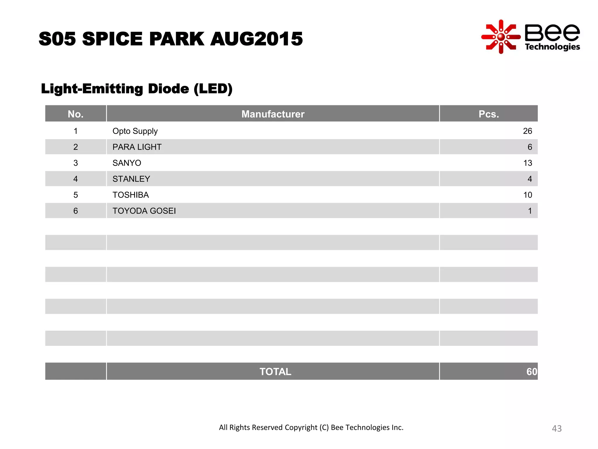 S05 SPICE PARK AUG2015
Light-Emitting Diode (LED)
No. Manufacturer Pcs.
1 Opto Supply 26
2 PARA LIGHT 6
3 SANYO 13
4 STANLEY 4
5 TOSHIBA 10
6 TOYODA GOSEI 1
TOTAL 60
All Rights Reserved Copyright (C) Bee Technologies Inc. 43
 