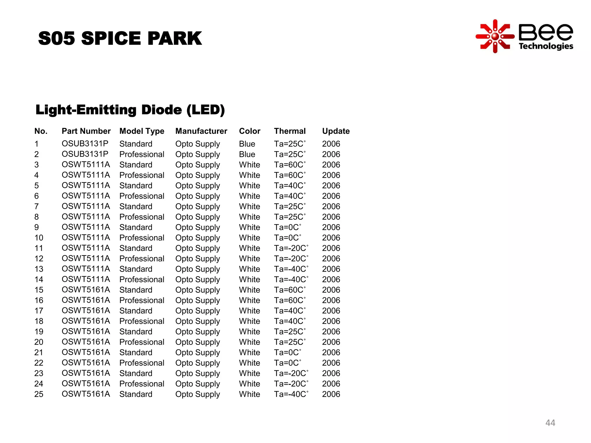 Light-Emitting Diode (LED)
No. Part Number Model Type Manufacturer Color Thermal Update
1 OSUB3131P Standard Opto Supply Blue Ta=25C˚ 2006
2 OSUB3131P Professional Opto Supply Blue Ta=25C˚ 2006
3 OSWT5111A Standard Opto Supply White Ta=60C˚ 2006
4 OSWT5111A Professional Opto Supply White Ta=60C˚ 2006
5 OSWT5111A Standard Opto Supply White Ta=40C˚ 2006
6 OSWT5111A Professional Opto Supply White Ta=40C˚ 2006
7 OSWT5111A Standard Opto Supply White Ta=25C˚ 2006
8 OSWT5111A Professional Opto Supply White Ta=25C˚ 2006
9 OSWT5111A Standard Opto Supply White Ta=0C˚ 2006
10 OSWT5111A Professional Opto Supply White Ta=0C˚ 2006
11 OSWT5111A Standard Opto Supply White Ta=-20C˚ 2006
12 OSWT5111A Professional Opto Supply White Ta=-20C˚ 2006
13 OSWT5111A Standard Opto Supply White Ta=-40C˚ 2006
14 OSWT5111A Professional Opto Supply White Ta=-40C˚ 2006
15 OSWT5161A Standard Opto Supply White Ta=60C˚ 2006
16 OSWT5161A Professional Opto Supply White Ta=60C˚ 2006
17 OSWT5161A Standard Opto Supply White Ta=40C˚ 2006
18 OSWT5161A Professional Opto Supply White Ta=40C˚ 2006
19 OSWT5161A Standard Opto Supply White Ta=25C˚ 2006
20 OSWT5161A Professional Opto Supply White Ta=25C˚ 2006
21 OSWT5161A Standard Opto Supply White Ta=0C˚ 2006
22 OSWT5161A Professional Opto Supply White Ta=0C˚ 2006
23 OSWT5161A Standard Opto Supply White Ta=-20C˚ 2006
24 OSWT5161A Professional Opto Supply White Ta=-20C˚ 2006
25 OSWT5161A Standard Opto Supply White Ta=-40C˚ 2006
S05 SPICE PARK
44
 