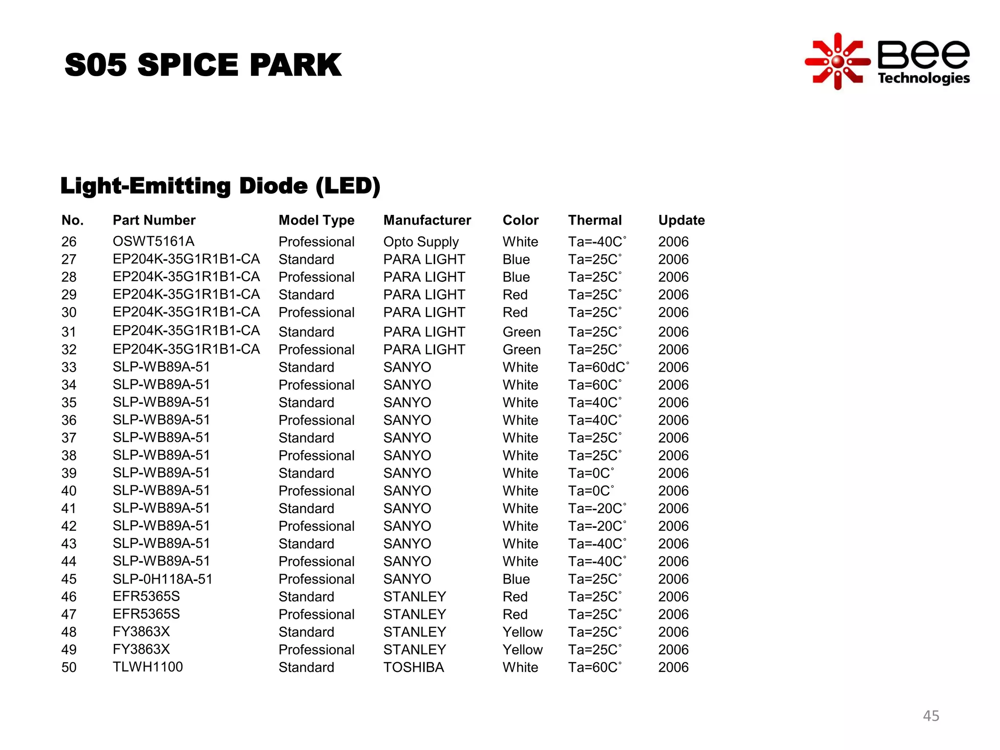 No. Part Number Model Type Manufacturer Color Thermal Update
26 OSWT5161A Professional Opto Supply White Ta=-40C˚ 2006
27 EP204K-35G1R1B1-CA Standard PARA LIGHT Blue Ta=25C˚ 2006
28 EP204K-35G1R1B1-CA Professional PARA LIGHT Blue Ta=25C˚ 2006
29 EP204K-35G1R1B1-CA Standard PARA LIGHT Red Ta=25C˚ 2006
30 EP204K-35G1R1B1-CA Professional PARA LIGHT Red Ta=25C˚ 2006
31 EP204K-35G1R1B1-CA Standard PARA LIGHT Green Ta=25C˚ 2006
32 EP204K-35G1R1B1-CA Professional PARA LIGHT Green Ta=25C˚ 2006
33 SLP-WB89A-51 Standard SANYO White Ta=60dC˚ 2006
34 SLP-WB89A-51 Professional SANYO White Ta=60C˚ 2006
35 SLP-WB89A-51 Standard SANYO White Ta=40C˚ 2006
36 SLP-WB89A-51 Professional SANYO White Ta=40C˚ 2006
37 SLP-WB89A-51 Standard SANYO White Ta=25C˚ 2006
38 SLP-WB89A-51 Professional SANYO White Ta=25C˚ 2006
39 SLP-WB89A-51 Standard SANYO White Ta=0C˚ 2006
40 SLP-WB89A-51 Professional SANYO White Ta=0C˚ 2006
41 SLP-WB89A-51 Standard SANYO White Ta=-20C˚ 2006
42 SLP-WB89A-51 Professional SANYO White Ta=-20C˚ 2006
43 SLP-WB89A-51 Standard SANYO White Ta=-40C˚ 2006
44 SLP-WB89A-51 Professional SANYO White Ta=-40C˚ 2006
45 SLP-0H118A-51 Professional SANYO Blue Ta=25C˚ 2006
46 EFR5365S Standard STANLEY Red Ta=25C˚ 2006
47 EFR5365S Professional STANLEY Red Ta=25C˚ 2006
48 FY3863X Standard STANLEY Yellow Ta=25C˚ 2006
49 FY3863X Professional STANLEY Yellow Ta=25C˚ 2006
50 TLWH1100 Standard TOSHIBA White Ta=60C˚ 2006
S05 SPICE PARK
Light-Emitting Diode (LED)
45
 