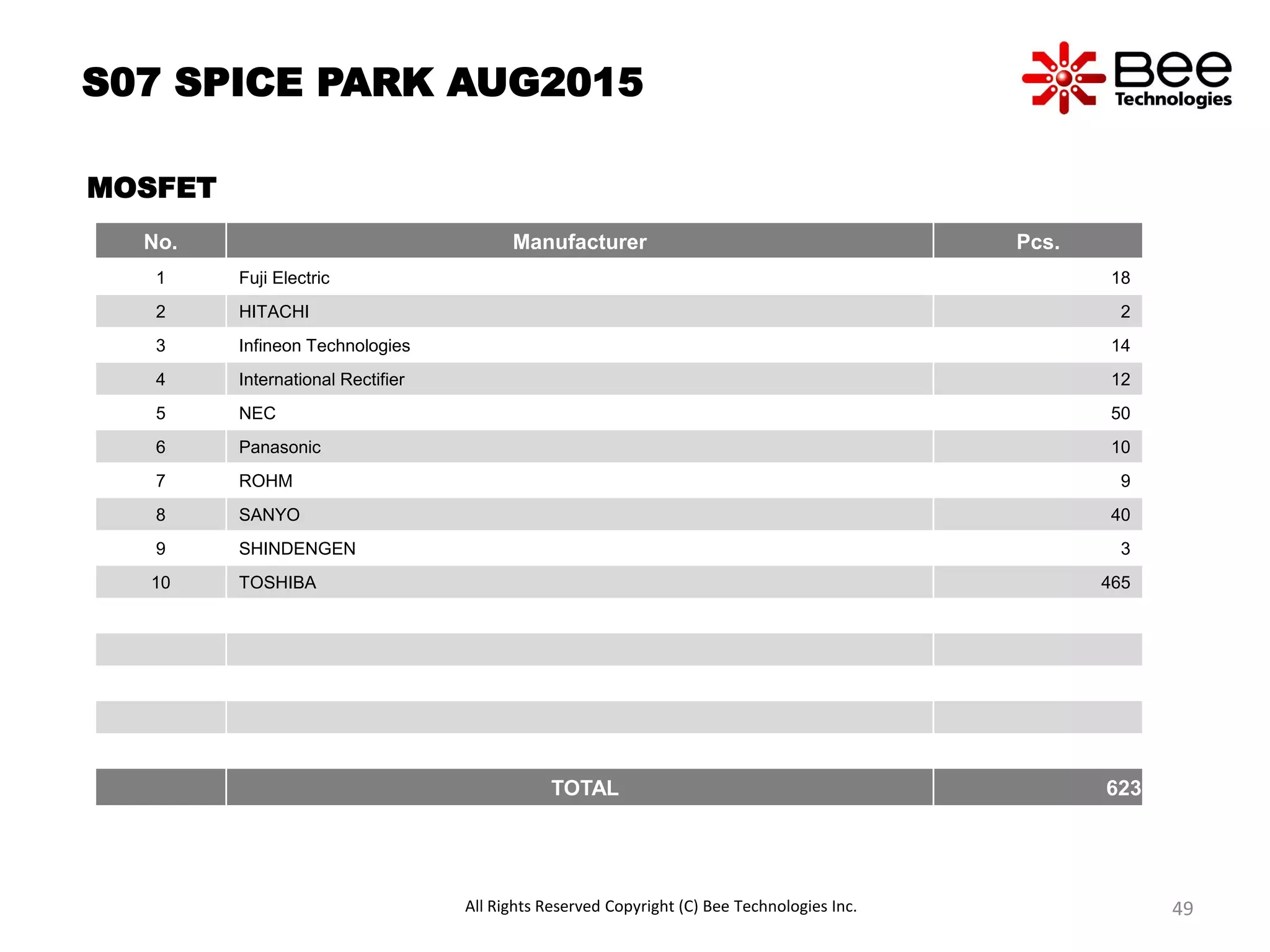 S07 SPICE PARK AUG2015
MOSFET
No. Manufacturer Pcs.
1 Fuji Electric 18
2 HITACHI 2
3 Infineon Technologies 14
4 International Rectifier 12
5 NEC 50
6 Panasonic 10
7 ROHM 9
8 SANYO 40
9 SHINDENGEN 3
10 TOSHIBA 465
TOTAL 623
All Rights Reserved Copyright (C) Bee Technologies Inc. 49
 