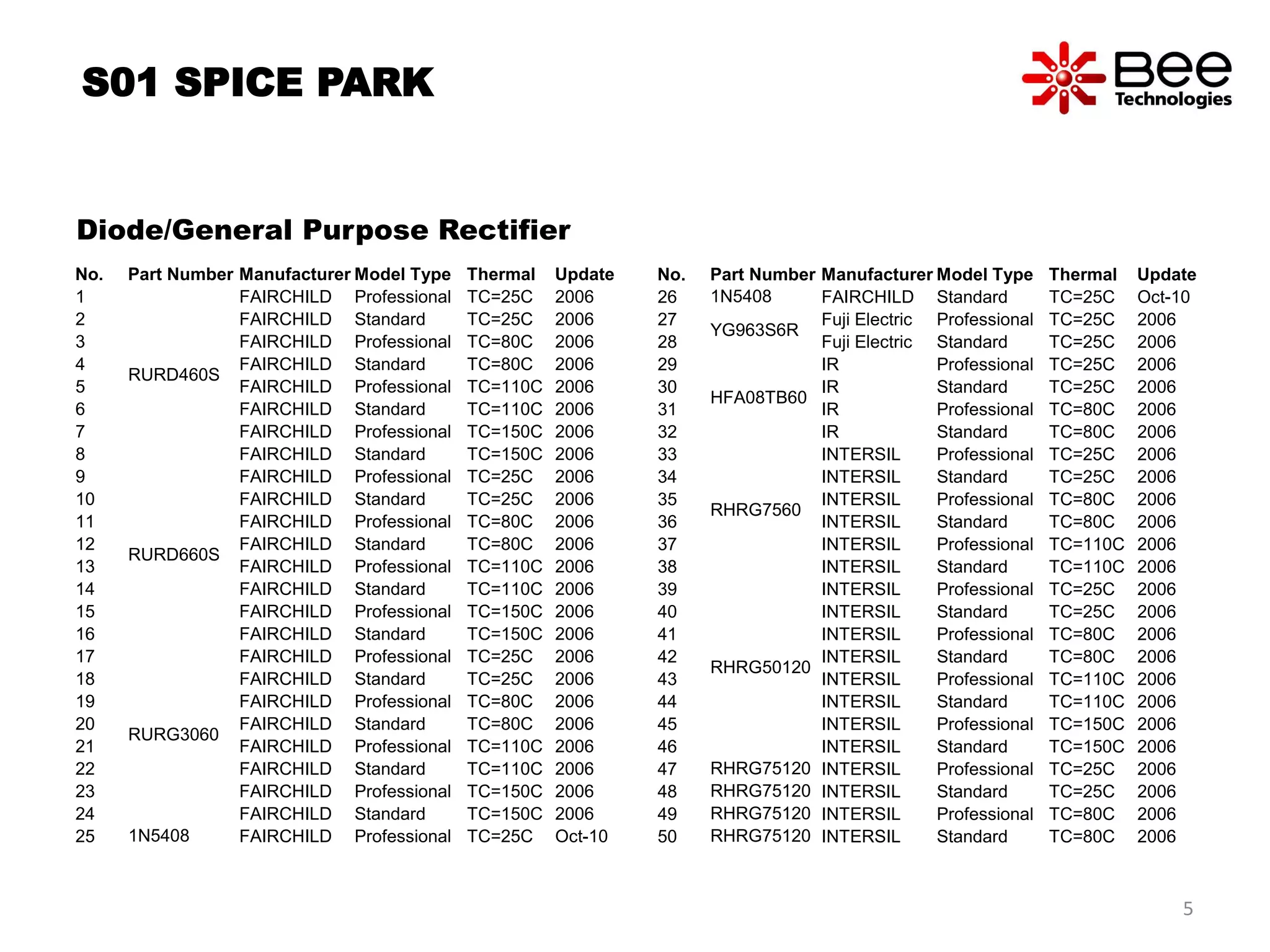 No. Part Number Manufacturer Model Type Thermal Update
1
RURD460S
FAIRCHILD Professional TC=25C 2006
2 FAIRCHILD Standard TC=25C 2006
3 FAIRCHILD Professional TC=80C 2006
4 FAIRCHILD Standard TC=80C 2006
5 FAIRCHILD Professional TC=110C 2006
6 FAIRCHILD Standard TC=110C 2006
7 FAIRCHILD Professional TC=150C 2006
8 FAIRCHILD Standard TC=150C 2006
9
RURD660S
FAIRCHILD Professional TC=25C 2006
10 FAIRCHILD Standard TC=25C 2006
11 FAIRCHILD Professional TC=80C 2006
12 FAIRCHILD Standard TC=80C 2006
13 FAIRCHILD Professional TC=110C 2006
14 FAIRCHILD Standard TC=110C 2006
15 FAIRCHILD Professional TC=150C 2006
16 FAIRCHILD Standard TC=150C 2006
17
RURG3060
FAIRCHILD Professional TC=25C 2006
18 FAIRCHILD Standard TC=25C 2006
19 FAIRCHILD Professional TC=80C 2006
20 FAIRCHILD Standard TC=80C 2006
21 FAIRCHILD Professional TC=110C 2006
22 FAIRCHILD Standard TC=110C 2006
23 FAIRCHILD Professional TC=150C 2006
24 FAIRCHILD Standard TC=150C 2006
25 1N5408 FAIRCHILD Professional TC=25C Oct-10
No. Part Number Manufacturer Model Type Thermal Update
26 1N5408 FAIRCHILD Standard TC=25C Oct-10
27
YG963S6R
Fuji Electric Professional TC=25C 2006
28 Fuji Electric Standard TC=25C 2006
29
HFA08TB60
IR Professional TC=25C 2006
30 IR Standard TC=25C 2006
31 IR Professional TC=80C 2006
32 IR Standard TC=80C 2006
33
RHRG7560
INTERSIL Professional TC=25C 2006
34 INTERSIL Standard TC=25C 2006
35 INTERSIL Professional TC=80C 2006
36 INTERSIL Standard TC=80C 2006
37 INTERSIL Professional TC=110C 2006
38 INTERSIL Standard TC=110C 2006
39
RHRG50120
INTERSIL Professional TC=25C 2006
40 INTERSIL Standard TC=25C 2006
41 INTERSIL Professional TC=80C 2006
42 INTERSIL Standard TC=80C 2006
43 INTERSIL Professional TC=110C 2006
44 INTERSIL Standard TC=110C 2006
45 INTERSIL Professional TC=150C 2006
46 INTERSIL Standard TC=150C 2006
47 RHRG75120 INTERSIL Professional TC=25C 2006
48 RHRG75120 INTERSIL Standard TC=25C 2006
49 RHRG75120 INTERSIL Professional TC=80C 2006
50 RHRG75120 INTERSIL Standard TC=80C 2006
S01 SPICE PARK
Diode/General Purpose Rectifier
5
 
