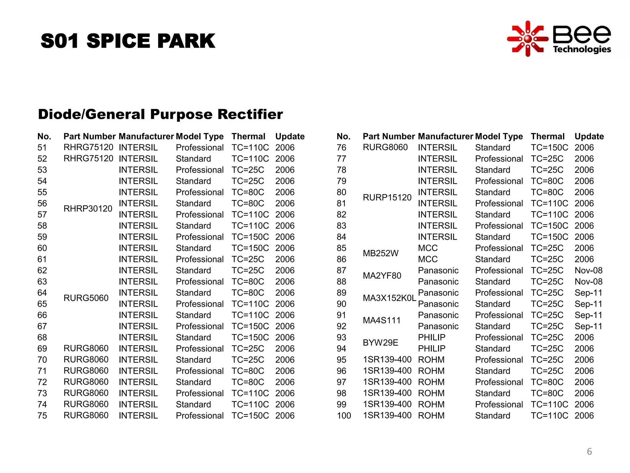 No. Part Number Manufacturer Model Type Thermal Update
76 RURG8060 INTERSIL Standard TC=150C 2006
77
RURP15120
INTERSIL Professional TC=25C 2006
78 INTERSIL Standard TC=25C 2006
79 INTERSIL Professional TC=80C 2006
80 INTERSIL Standard TC=80C 2006
81 INTERSIL Professional TC=110C 2006
82 INTERSIL Standard TC=110C 2006
83 INTERSIL Professional TC=150C 2006
84 INTERSIL Standard TC=150C 2006
85
MB252W
MCC Professional TC=25C 2006
86 MCC Standard TC=25C 2006
87
MA2YF80
Panasonic Professional TC=25C Nov-08
88 Panasonic Standard TC=25C Nov-08
89
MA3X152K0L
Panasonic Professional TC=25C Sep-11
90 Panasonic Standard TC=25C Sep-11
91
MA4S111
Panasonic Professional TC=25C Sep-11
92 Panasonic Standard TC=25C Sep-11
93
BYW29E
PHILIP Professional TC=25C 2006
94 PHILIP Standard TC=25C 2006
95 1SR139-400 ROHM Professional TC=25C 2006
96 1SR139-400 ROHM Standard TC=25C 2006
97 1SR139-400 ROHM Professional TC=80C 2006
98 1SR139-400 ROHM Standard TC=80C 2006
99 1SR139-400 ROHM Professional TC=110C 2006
100 1SR139-400 ROHM Standard TC=110C 2006
No. Part Number Manufacturer Model Type Thermal Update
51 RHRG75120 INTERSIL Professional TC=110C 2006
52 RHRG75120 INTERSIL Standard TC=110C 2006
53
RHRP30120
INTERSIL Professional TC=25C 2006
54 INTERSIL Standard TC=25C 2006
55 INTERSIL Professional TC=80C 2006
56 INTERSIL Standard TC=80C 2006
57 INTERSIL Professional TC=110C 2006
58 INTERSIL Standard TC=110C 2006
59 INTERSIL Professional TC=150C 2006
60 INTERSIL Standard TC=150C 2006
61
RURG5060
INTERSIL Professional TC=25C 2006
62 INTERSIL Standard TC=25C 2006
63 INTERSIL Professional TC=80C 2006
64 INTERSIL Standard TC=80C 2006
65 INTERSIL Professional TC=110C 2006
66 INTERSIL Standard TC=110C 2006
67 INTERSIL Professional TC=150C 2006
68 INTERSIL Standard TC=150C 2006
69 RURG8060 INTERSIL Professional TC=25C 2006
70 RURG8060 INTERSIL Standard TC=25C 2006
71 RURG8060 INTERSIL Professional TC=80C 2006
72 RURG8060 INTERSIL Standard TC=80C 2006
73 RURG8060 INTERSIL Professional TC=110C 2006
74 RURG8060 INTERSIL Standard TC=110C 2006
75 RURG8060 INTERSIL Professional TC=150C 2006
S01 SPICE PARK
Diode/General Purpose Rectifier
6
 