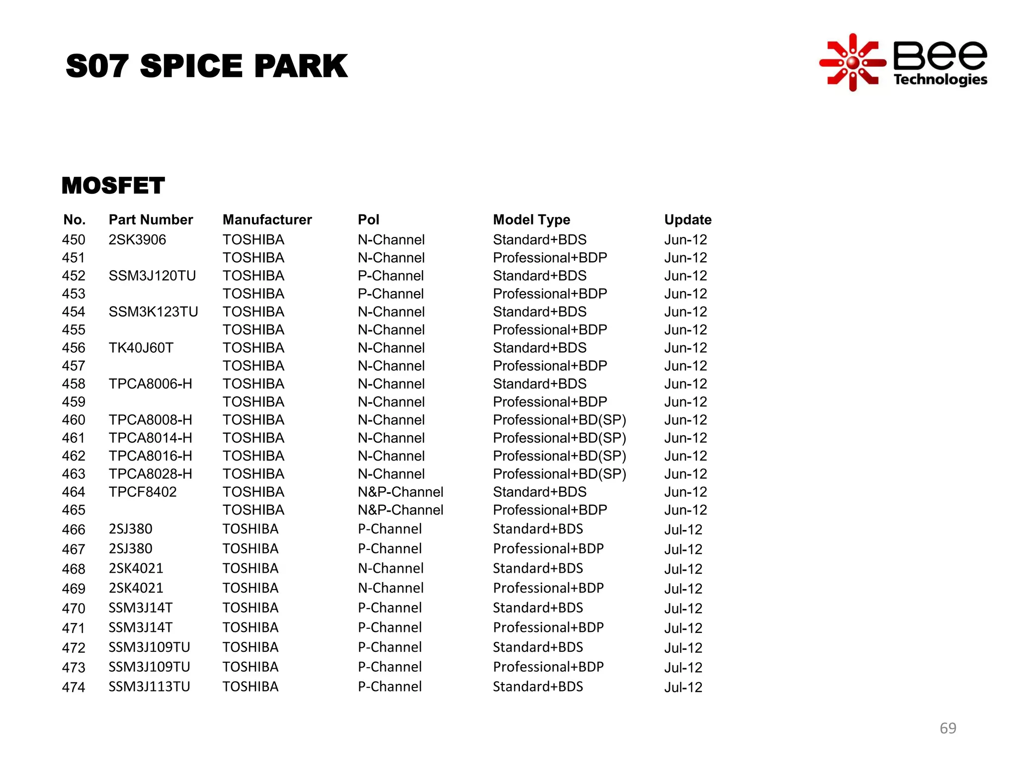 No. Part Number Manufacturer Pol Model Type Update
450 2SK3906 TOSHIBA N-Channel Standard+BDS Jun-12
451 TOSHIBA N-Channel Professional+BDP Jun-12
452 SSM3J120TU TOSHIBA P-Channel Standard+BDS Jun-12
453 TOSHIBA P-Channel Professional+BDP Jun-12
454 SSM3K123TU TOSHIBA N-Channel Standard+BDS Jun-12
455 TOSHIBA N-Channel Professional+BDP Jun-12
456 TK40J60T TOSHIBA N-Channel Standard+BDS Jun-12
457 TOSHIBA N-Channel Professional+BDP Jun-12
458 TPCA8006-H TOSHIBA N-Channel Standard+BDS Jun-12
459 TOSHIBA N-Channel Professional+BDP Jun-12
460 TPCA8008-H TOSHIBA N-Channel Professional+BD(SP) Jun-12
461 TPCA8014-H TOSHIBA N-Channel Professional+BD(SP) Jun-12
462 TPCA8016-H TOSHIBA N-Channel Professional+BD(SP) Jun-12
463 TPCA8028-H TOSHIBA N-Channel Professional+BD(SP) Jun-12
464 TPCF8402 TOSHIBA N&P-Channel Standard+BDS Jun-12
465 TOSHIBA N&P-Channel Professional+BDP Jun-12
466 2SJ380 TOSHIBA P-Channel Standard+BDS Jul-12
467 2SJ380 TOSHIBA P-Channel Professional+BDP Jul-12
468 2SK4021 TOSHIBA N-Channel Standard+BDS Jul-12
469 2SK4021 TOSHIBA N-Channel Professional+BDP Jul-12
470 SSM3J14T TOSHIBA P-Channel Standard+BDS Jul-12
471 SSM3J14T TOSHIBA P-Channel Professional+BDP Jul-12
472 SSM3J109TU TOSHIBA P-Channel Standard+BDS Jul-12
473 SSM3J109TU TOSHIBA P-Channel Professional+BDP Jul-12
474 SSM3J113TU TOSHIBA P-Channel Standard+BDS Jul-12
S07 SPICE PARK
MOSFET
69
 