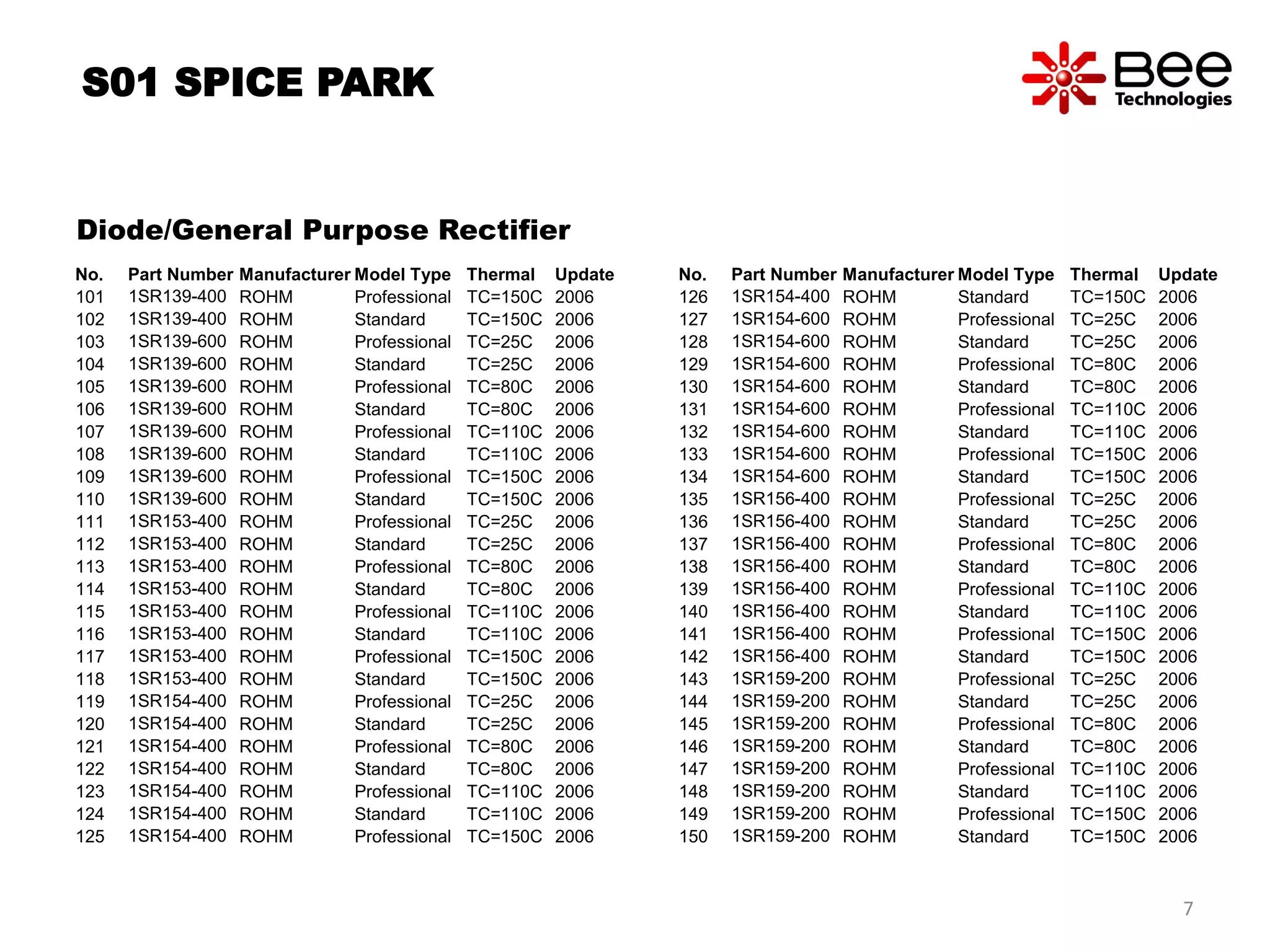 No. Part Number Manufacturer Model Type Thermal Update
101 1SR139-400 ROHM Professional TC=150C 2006
102 1SR139-400 ROHM Standard TC=150C 2006
103 1SR139-600 ROHM Professional TC=25C 2006
104 1SR139-600 ROHM Standard TC=25C 2006
105 1SR139-600 ROHM Professional TC=80C 2006
106 1SR139-600 ROHM Standard TC=80C 2006
107 1SR139-600 ROHM Professional TC=110C 2006
108 1SR139-600 ROHM Standard TC=110C 2006
109 1SR139-600 ROHM Professional TC=150C 2006
110 1SR139-600 ROHM Standard TC=150C 2006
111 1SR153-400 ROHM Professional TC=25C 2006
112 1SR153-400 ROHM Standard TC=25C 2006
113 1SR153-400 ROHM Professional TC=80C 2006
114 1SR153-400 ROHM Standard TC=80C 2006
115 1SR153-400 ROHM Professional TC=110C 2006
116 1SR153-400 ROHM Standard TC=110C 2006
117 1SR153-400 ROHM Professional TC=150C 2006
118 1SR153-400 ROHM Standard TC=150C 2006
119 1SR154-400 ROHM Professional TC=25C 2006
120 1SR154-400 ROHM Standard TC=25C 2006
121 1SR154-400 ROHM Professional TC=80C 2006
122 1SR154-400 ROHM Standard TC=80C 2006
123 1SR154-400 ROHM Professional TC=110C 2006
124 1SR154-400 ROHM Standard TC=110C 2006
125 1SR154-400 ROHM Professional TC=150C 2006
No. Part Number Manufacturer Model Type Thermal Update
126 1SR154-400 ROHM Standard TC=150C 2006
127 1SR154-600 ROHM Professional TC=25C 2006
128 1SR154-600 ROHM Standard TC=25C 2006
129 1SR154-600 ROHM Professional TC=80C 2006
130 1SR154-600 ROHM Standard TC=80C 2006
131 1SR154-600 ROHM Professional TC=110C 2006
132 1SR154-600 ROHM Standard TC=110C 2006
133 1SR154-600 ROHM Professional TC=150C 2006
134 1SR154-600 ROHM Standard TC=150C 2006
135 1SR156-400 ROHM Professional TC=25C 2006
136 1SR156-400 ROHM Standard TC=25C 2006
137 1SR156-400 ROHM Professional TC=80C 2006
138 1SR156-400 ROHM Standard TC=80C 2006
139 1SR156-400 ROHM Professional TC=110C 2006
140 1SR156-400 ROHM Standard TC=110C 2006
141 1SR156-400 ROHM Professional TC=150C 2006
142 1SR156-400 ROHM Standard TC=150C 2006
143 1SR159-200 ROHM Professional TC=25C 2006
144 1SR159-200 ROHM Standard TC=25C 2006
145 1SR159-200 ROHM Professional TC=80C 2006
146 1SR159-200 ROHM Standard TC=80C 2006
147 1SR159-200 ROHM Professional TC=110C 2006
148 1SR159-200 ROHM Standard TC=110C 2006
149 1SR159-200 ROHM Professional TC=150C 2006
150 1SR159-200 ROHM Standard TC=150C 2006
S01 SPICE PARK
Diode/General Purpose Rectifier
7
 