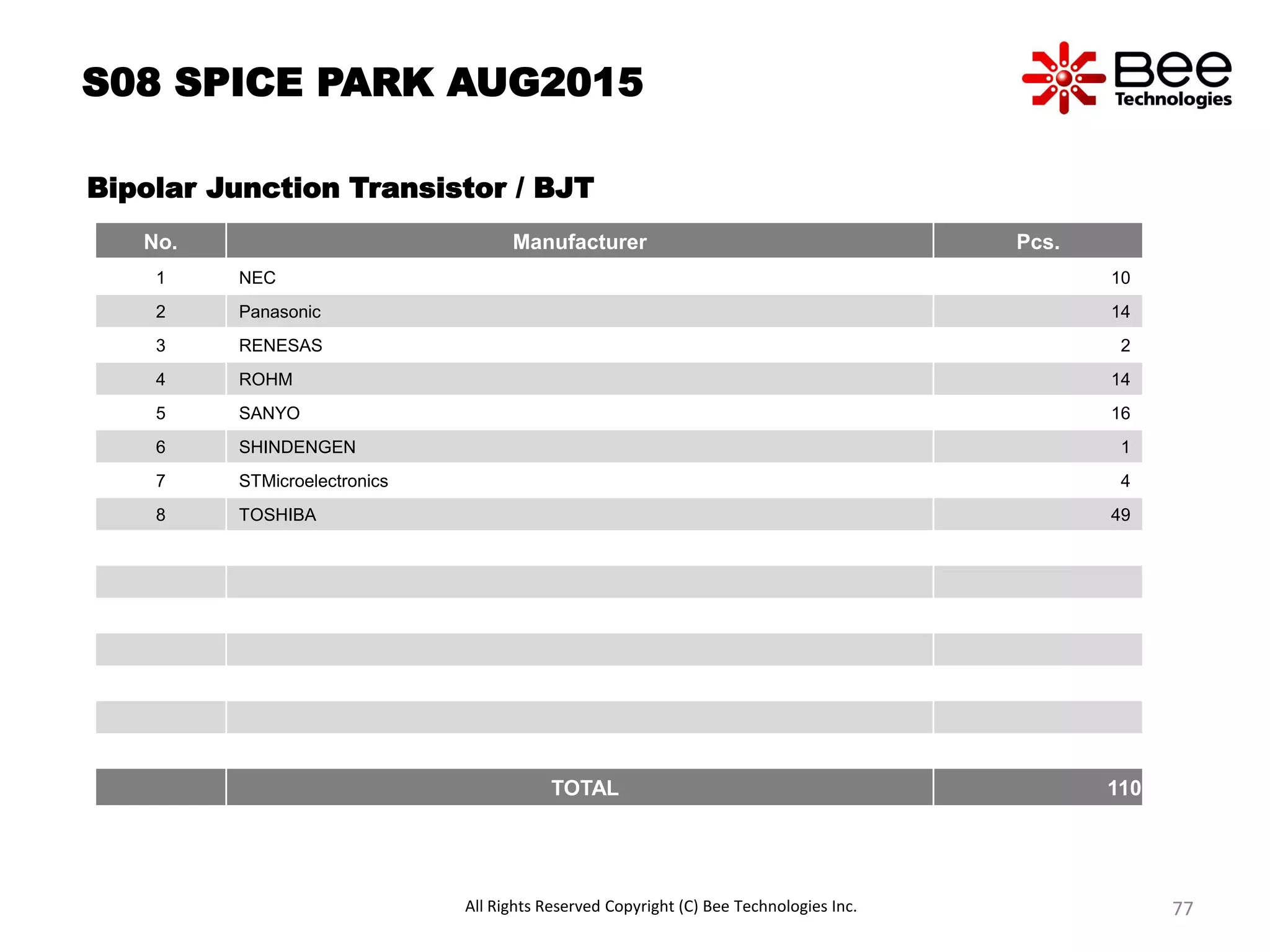 S08 SPICE PARK AUG2015
Bipolar Junction Transistor / BJT
No. Manufacturer Pcs.
1 NEC 10
2 Panasonic 14
3 RENESAS 2
4 ROHM 14
5 SANYO 16
6 SHINDENGEN 1
7 STMicroelectronics 4
8 TOSHIBA 49
TOTAL 110
All Rights Reserved Copyright (C) Bee Technologies Inc. 77
 