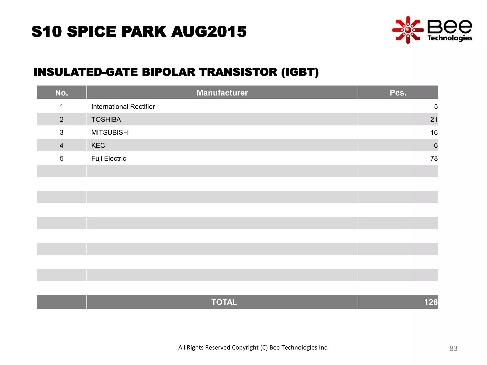 S10 SPICE PARK AUG2015
INSULATED-GATE BIPOLAR TRANSISTOR (IGBT)
No. Manufacturer Pcs.
1 International Rectifier 5
2 TOSHIBA 21
3 MITSUBISHI 16
4 KEC 6
5 Fuji Electric 78
TOTAL 126
All Rights Reserved Copyright (C) Bee Technologies Inc. 83
 