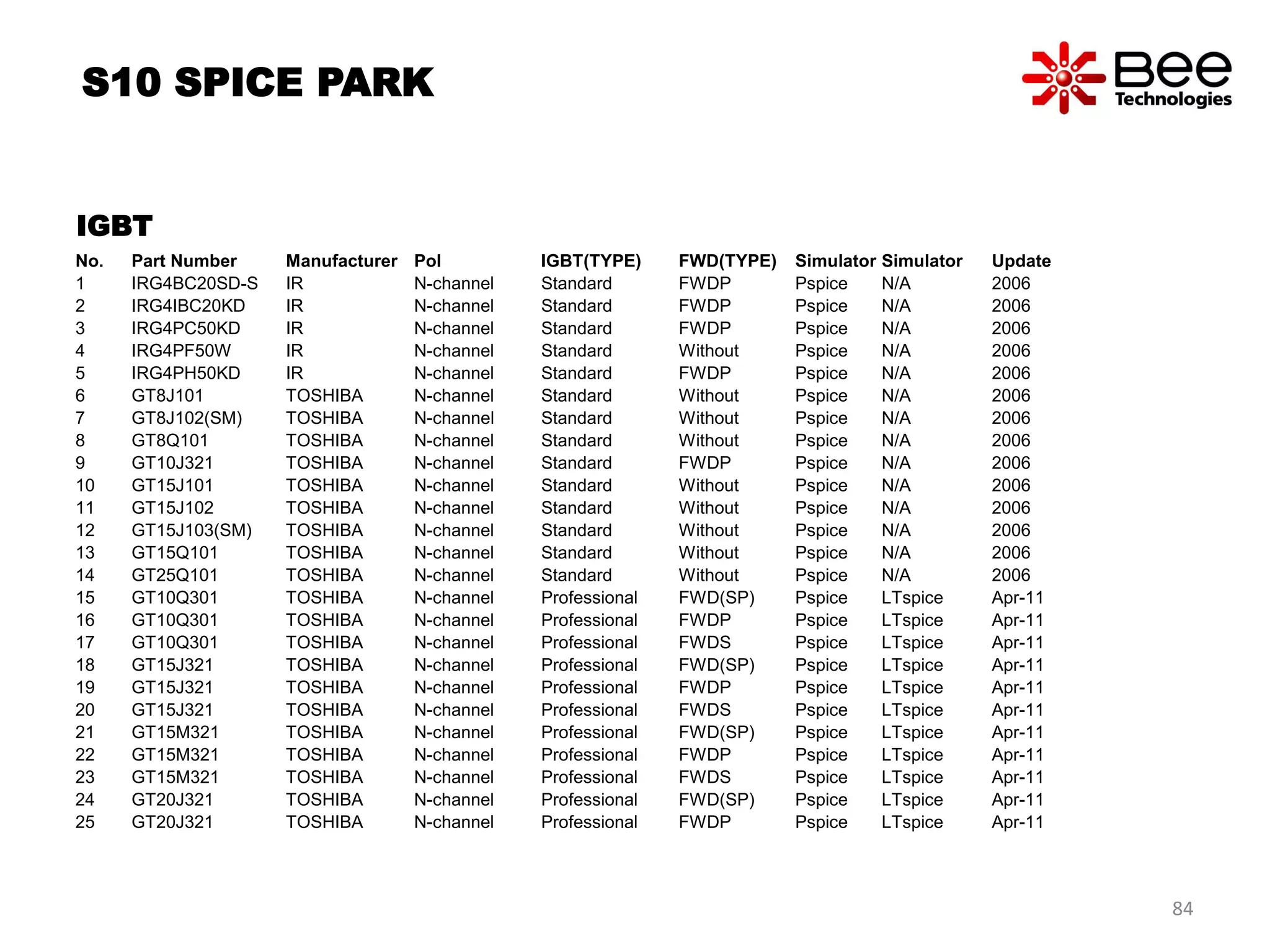 IGBT
No. Part Number Manufacturer Pol IGBT(TYPE) FWD(TYPE) Simulator Simulator Update
1 IRG4BC20SD-S IR N-channel Standard FWDP Pspice N/A 2006
2 IRG4IBC20KD IR N-channel Standard FWDP Pspice N/A 2006
3 IRG4PC50KD IR N-channel Standard FWDP Pspice N/A 2006
4 IRG4PF50W IR N-channel Standard Without Pspice N/A 2006
5 IRG4PH50KD IR N-channel Standard FWDP Pspice N/A 2006
6 GT8J101 TOSHIBA N-channel Standard Without Pspice N/A 2006
7 GT8J102(SM) TOSHIBA N-channel Standard Without Pspice N/A 2006
8 GT8Q101 TOSHIBA N-channel Standard Without Pspice N/A 2006
9 GT10J321 TOSHIBA N-channel Standard FWDP Pspice N/A 2006
10 GT15J101 TOSHIBA N-channel Standard Without Pspice N/A 2006
11 GT15J102 TOSHIBA N-channel Standard Without Pspice N/A 2006
12 GT15J103(SM) TOSHIBA N-channel Standard Without Pspice N/A 2006
13 GT15Q101 TOSHIBA N-channel Standard Without Pspice N/A 2006
14 GT25Q101 TOSHIBA N-channel Standard Without Pspice N/A 2006
15 GT10Q301 TOSHIBA N-channel Professional FWD(SP) Pspice LTspice Apr-11
16 GT10Q301 TOSHIBA N-channel Professional FWDP Pspice LTspice Apr-11
17 GT10Q301 TOSHIBA N-channel Professional FWDS Pspice LTspice Apr-11
18 GT15J321 TOSHIBA N-channel Professional FWD(SP) Pspice LTspice Apr-11
19 GT15J321 TOSHIBA N-channel Professional FWDP Pspice LTspice Apr-11
20 GT15J321 TOSHIBA N-channel Professional FWDS Pspice LTspice Apr-11
21 GT15M321 TOSHIBA N-channel Professional FWD(SP) Pspice LTspice Apr-11
22 GT15M321 TOSHIBA N-channel Professional FWDP Pspice LTspice Apr-11
23 GT15M321 TOSHIBA N-channel Professional FWDS Pspice LTspice Apr-11
24 GT20J321 TOSHIBA N-channel Professional FWD(SP) Pspice LTspice Apr-11
25 GT20J321 TOSHIBA N-channel Professional FWDP Pspice LTspice Apr-11
S10 SPICE PARK
84
 