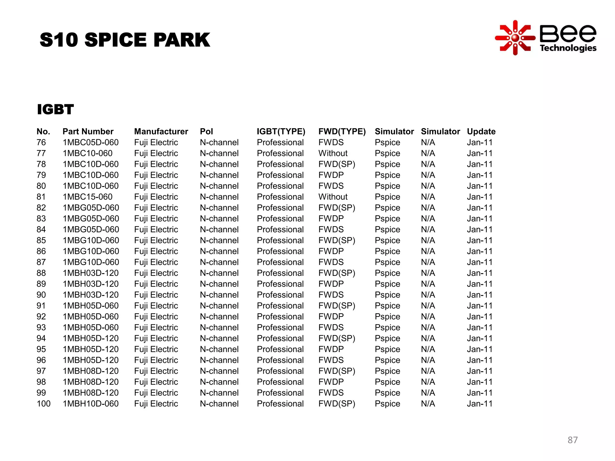 No. Part Number Manufacturer Pol IGBT(TYPE) FWD(TYPE) Simulator Simulator Update
76 1MBC05D-060 Fuji Electric N-channel Professional FWDS Pspice N/A Jan-11
77 1MBC10-060 Fuji Electric N-channel Professional Without Pspice N/A Jan-11
78 1MBC10D-060 Fuji Electric N-channel Professional FWD(SP) Pspice N/A Jan-11
79 1MBC10D-060 Fuji Electric N-channel Professional FWDP Pspice N/A Jan-11
80 1MBC10D-060 Fuji Electric N-channel Professional FWDS Pspice N/A Jan-11
81 1MBC15-060 Fuji Electric N-channel Professional Without Pspice N/A Jan-11
82 1MBG05D-060 Fuji Electric N-channel Professional FWD(SP) Pspice N/A Jan-11
83 1MBG05D-060 Fuji Electric N-channel Professional FWDP Pspice N/A Jan-11
84 1MBG05D-060 Fuji Electric N-channel Professional FWDS Pspice N/A Jan-11
85 1MBG10D-060 Fuji Electric N-channel Professional FWD(SP) Pspice N/A Jan-11
86 1MBG10D-060 Fuji Electric N-channel Professional FWDP Pspice N/A Jan-11
87 1MBG10D-060 Fuji Electric N-channel Professional FWDS Pspice N/A Jan-11
88 1MBH03D-120 Fuji Electric N-channel Professional FWD(SP) Pspice N/A Jan-11
89 1MBH03D-120 Fuji Electric N-channel Professional FWDP Pspice N/A Jan-11
90 1MBH03D-120 Fuji Electric N-channel Professional FWDS Pspice N/A Jan-11
91 1MBH05D-060 Fuji Electric N-channel Professional FWD(SP) Pspice N/A Jan-11
92 1MBH05D-060 Fuji Electric N-channel Professional FWDP Pspice N/A Jan-11
93 1MBH05D-060 Fuji Electric N-channel Professional FWDS Pspice N/A Jan-11
94 1MBH05D-120 Fuji Electric N-channel Professional FWD(SP) Pspice N/A Jan-11
95 1MBH05D-120 Fuji Electric N-channel Professional FWDP Pspice N/A Jan-11
96 1MBH05D-120 Fuji Electric N-channel Professional FWDS Pspice N/A Jan-11
97 1MBH08D-120 Fuji Electric N-channel Professional FWD(SP) Pspice N/A Jan-11
98 1MBH08D-120 Fuji Electric N-channel Professional FWDP Pspice N/A Jan-11
99 1MBH08D-120 Fuji Electric N-channel Professional FWDS Pspice N/A Jan-11
100 1MBH10D-060 Fuji Electric N-channel Professional FWD(SP) Pspice N/A Jan-11
IGBT
S10 SPICE PARK
87
 