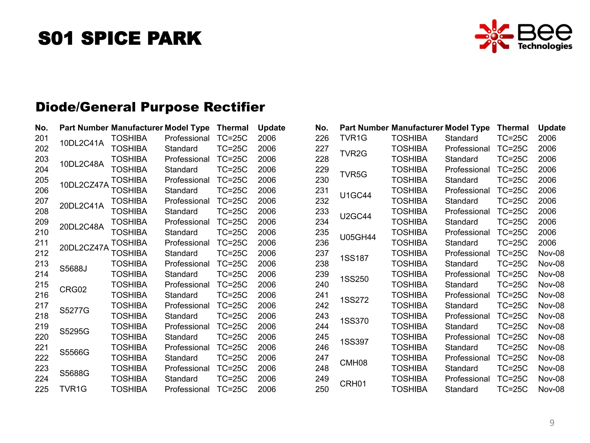 No. Part Number Manufacturer Model Type Thermal Update
201
10DL2C41A
TOSHIBA Professional TC=25C 2006
202 TOSHIBA Standard TC=25C 2006
203
10DL2C48A
TOSHIBA Professional TC=25C 2006
204 TOSHIBA Standard TC=25C 2006
205
10DL2CZ47A
TOSHIBA Professional TC=25C 2006
206 TOSHIBA Standard TC=25C 2006
207
20DL2C41A
TOSHIBA Professional TC=25C 2006
208 TOSHIBA Standard TC=25C 2006
209
20DL2C48A
TOSHIBA Professional TC=25C 2006
210 TOSHIBA Standard TC=25C 2006
211
20DL2CZ47A
TOSHIBA Professional TC=25C 2006
212 TOSHIBA Standard TC=25C 2006
213
S5688J
TOSHIBA Professional TC=25C 2006
214 TOSHIBA Standard TC=25C 2006
215
CRG02
TOSHIBA Professional TC=25C 2006
216 TOSHIBA Standard TC=25C 2006
217
S5277G
TOSHIBA Professional TC=25C 2006
218 TOSHIBA Standard TC=25C 2006
219
S5295G
TOSHIBA Professional TC=25C 2006
220 TOSHIBA Standard TC=25C 2006
221
S5566G
TOSHIBA Professional TC=25C 2006
222 TOSHIBA Standard TC=25C 2006
223
S5688G
TOSHIBA Professional TC=25C 2006
224 TOSHIBA Standard TC=25C 2006
225 TVR1G TOSHIBA Professional TC=25C 2006
No. Part Number Manufacturer Model Type Thermal Update
226 TVR1G TOSHIBA Standard TC=25C 2006
227
TVR2G
TOSHIBA Professional TC=25C 2006
228 TOSHIBA Standard TC=25C 2006
229
TVR5G
TOSHIBA Professional TC=25C 2006
230 TOSHIBA Standard TC=25C 2006
231
U1GC44
TOSHIBA Professional TC=25C 2006
232 TOSHIBA Standard TC=25C 2006
233
U2GC44
TOSHIBA Professional TC=25C 2006
234 TOSHIBA Standard TC=25C 2006
235
U05GH44
TOSHIBA Professional TC=25C 2006
236 TOSHIBA Standard TC=25C 2006
237
1SS187
TOSHIBA Professional TC=25C Nov-08
238 TOSHIBA Standard TC=25C Nov-08
239
1SS250
TOSHIBA Professional TC=25C Nov-08
240 TOSHIBA Standard TC=25C Nov-08
241
1SS272
TOSHIBA Professional TC=25C Nov-08
242 TOSHIBA Standard TC=25C Nov-08
243
1SS370
TOSHIBA Professional TC=25C Nov-08
244 TOSHIBA Standard TC=25C Nov-08
245
1SS397
TOSHIBA Professional TC=25C Nov-08
246 TOSHIBA Standard TC=25C Nov-08
247
CMH08
TOSHIBA Professional TC=25C Nov-08
248 TOSHIBA Standard TC=25C Nov-08
249
CRH01
TOSHIBA Professional TC=25C Nov-08
250 TOSHIBA Standard TC=25C Nov-08
S01 SPICE PARK
Diode/General Purpose Rectifier
9
 