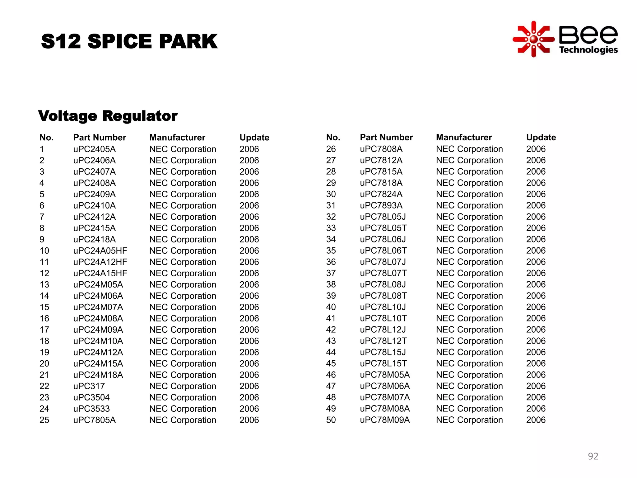 Voltage Regulator
No. Part Number Manufacturer Update
1 uPC2405A NEC Corporation 2006
2 uPC2406A NEC Corporation 2006
3 uPC2407A NEC Corporation 2006
4 uPC2408A NEC Corporation 2006
5 uPC2409A NEC Corporation 2006
6 uPC2410A NEC Corporation 2006
7 uPC2412A NEC Corporation 2006
8 uPC2415A NEC Corporation 2006
9 uPC2418A NEC Corporation 2006
10 uPC24A05HF NEC Corporation 2006
11 uPC24A12HF NEC Corporation 2006
12 uPC24A15HF NEC Corporation 2006
13 uPC24M05A NEC Corporation 2006
14 uPC24M06A NEC Corporation 2006
15 uPC24M07A NEC Corporation 2006
16 uPC24M08A NEC Corporation 2006
17 uPC24M09A NEC Corporation 2006
18 uPC24M10A NEC Corporation 2006
19 uPC24M12A NEC Corporation 2006
20 uPC24M15A NEC Corporation 2006
21 uPC24M18A NEC Corporation 2006
22 uPC317 NEC Corporation 2006
23 uPC3504 NEC Corporation 2006
24 uPC3533 NEC Corporation 2006
25 uPC7805A NEC Corporation 2006
No. Part Number Manufacturer Update
26 uPC7808A NEC Corporation 2006
27 uPC7812A NEC Corporation 2006
28 uPC7815A NEC Corporation 2006
29 uPC7818A NEC Corporation 2006
30 uPC7824A NEC Corporation 2006
31 uPC7893A NEC Corporation 2006
32 uPC78L05J NEC Corporation 2006
33 uPC78L05T NEC Corporation 2006
34 uPC78L06J NEC Corporation 2006
35 uPC78L06T NEC Corporation 2006
36 uPC78L07J NEC Corporation 2006
37 uPC78L07T NEC Corporation 2006
38 uPC78L08J NEC Corporation 2006
39 uPC78L08T NEC Corporation 2006
40 uPC78L10J NEC Corporation 2006
41 uPC78L10T NEC Corporation 2006
42 uPC78L12J NEC Corporation 2006
43 uPC78L12T NEC Corporation 2006
44 uPC78L15J NEC Corporation 2006
45 uPC78L15T NEC Corporation 2006
46 uPC78M05A NEC Corporation 2006
47 uPC78M06A NEC Corporation 2006
48 uPC78M07A NEC Corporation 2006
49 uPC78M08A NEC Corporation 2006
50 uPC78M09A NEC Corporation 2006
S12 SPICE PARK
92
 