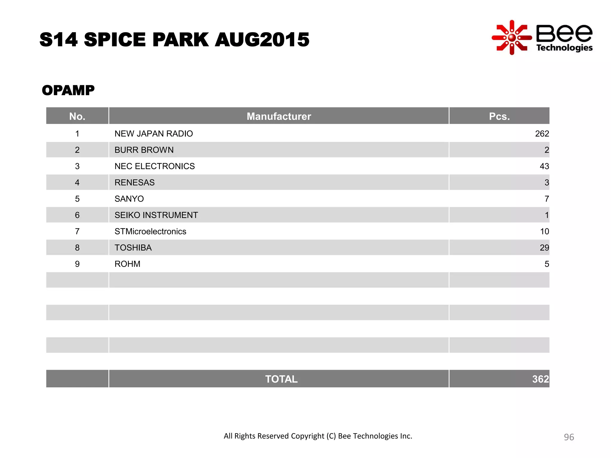 S14 SPICE PARK AUG2015
OPAMP
No. Manufacturer Pcs.
1 NEW JAPAN RADIO 262
2 BURR BROWN 2
3 NEC ELECTRONICS 43
4 RENESAS 3
5 SANYO 7
6 SEIKO INSTRUMENT 1
7 STMicroelectronics 10
8 TOSHIBA 29
9 ROHM 5
TOTAL 362
All Rights Reserved Copyright (C) Bee Technologies Inc. 96
 