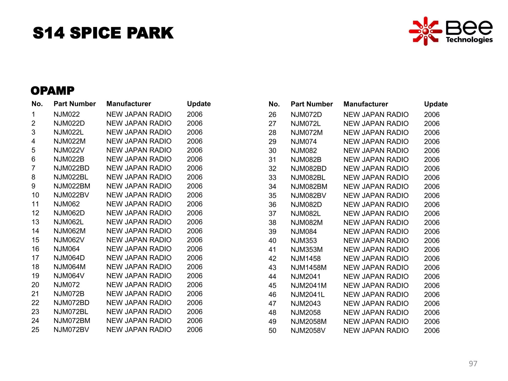 OPAMP
No. Part Number Manufacturer Update
1 NJM022 NEW JAPAN RADIO 2006
2 NJM022D NEW JAPAN RADIO 2006
3 NJM022L NEW JAPAN RADIO 2006
4 NJM022M NEW JAPAN RADIO 2006
5 NJM022V NEW JAPAN RADIO 2006
6 NJM022B NEW JAPAN RADIO 2006
7 NJM022BD NEW JAPAN RADIO 2006
8 NJM022BL NEW JAPAN RADIO 2006
9 NJM022BM NEW JAPAN RADIO 2006
10 NJM022BV NEW JAPAN RADIO 2006
11 NJM062 NEW JAPAN RADIO 2006
12 NJM062D NEW JAPAN RADIO 2006
13 NJM062L NEW JAPAN RADIO 2006
14 NJM062M NEW JAPAN RADIO 2006
15 NJM062V NEW JAPAN RADIO 2006
16 NJM064 NEW JAPAN RADIO 2006
17 NJM064D NEW JAPAN RADIO 2006
18 NJM064M NEW JAPAN RADIO 2006
19 NJM064V NEW JAPAN RADIO 2006
20 NJM072 NEW JAPAN RADIO 2006
21 NJM072B NEW JAPAN RADIO 2006
22 NJM072BD NEW JAPAN RADIO 2006
23 NJM072BL NEW JAPAN RADIO 2006
24 NJM072BM NEW JAPAN RADIO 2006
25 NJM072BV NEW JAPAN RADIO 2006
No. Part Number Manufacturer Update
26 NJM072D NEW JAPAN RADIO 2006
27 NJM072L NEW JAPAN RADIO 2006
28 NJM072M NEW JAPAN RADIO 2006
29 NJM074 NEW JAPAN RADIO 2006
30 NJM082 NEW JAPAN RADIO 2006
31 NJM082B NEW JAPAN RADIO 2006
32 NJM082BD NEW JAPAN RADIO 2006
33 NJM082BL NEW JAPAN RADIO 2006
34 NJM082BM NEW JAPAN RADIO 2006
35 NJM082BV NEW JAPAN RADIO 2006
36 NJM082D NEW JAPAN RADIO 2006
37 NJM082L NEW JAPAN RADIO 2006
38 NJM082M NEW JAPAN RADIO 2006
39 NJM084 NEW JAPAN RADIO 2006
40 NJM353 NEW JAPAN RADIO 2006
41 NJM353M NEW JAPAN RADIO 2006
42 NJM1458 NEW JAPAN RADIO 2006
43 NJM1458M NEW JAPAN RADIO 2006
44 NJM2041 NEW JAPAN RADIO 2006
45 NJM2041M NEW JAPAN RADIO 2006
46 NJM2041L NEW JAPAN RADIO 2006
47 NJM2043 NEW JAPAN RADIO 2006
48 NJM2058 NEW JAPAN RADIO 2006
49 NJM2058M NEW JAPAN RADIO 2006
50 NJM2058V NEW JAPAN RADIO 2006
S14 SPICE PARK
97
 