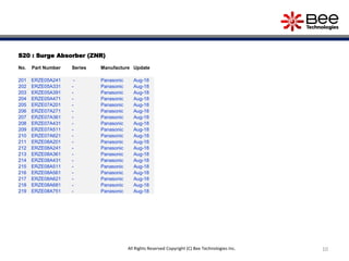 10
S20 : Surge Absorber (ZNR)
No. Part Number Series Manufacture Update
201 ERZE05A241 - Panasonic Aug-18
202 ERZE05A331 - Panasonic Aug-18
203 ERZE05A391 - Panasonic Aug-18
204 ERZE05A471 - Panasonic Aug-18
205 ERZE07A201 - Panasonic Aug-18
206 ERZE07A271 - Panasonic Aug-18
207 ERZE07A361 - Panasonic Aug-18
208 ERZE07A431 - Panasonic Aug-18
209 ERZE07A511 - Panasonic Aug-18
210 ERZE07A621 - Panasonic Aug-18
211 ERZE08A201 - Panasonic Aug-18
212 ERZE08A241 - Panasonic Aug-18
213 ERZE08A361 - Panasonic Aug-18
214 ERZE08A431 - Panasonic Aug-18
215 ERZE08A511 - Panasonic Aug-18
216 ERZE08A561 - Panasonic Aug-18
217 ERZE08A621 - Panasonic Aug-18
218 ERZE08A681 - Panasonic Aug-18
219 ERZE08A751 - Panasonic Aug-18
All Rights Reserved Copyright (C) Bee Technologies Inc.
 