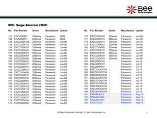 S20 : Surge Absorber (ZNR)
No. Part Number Series Manufacture Update
151 ERZV20D821 20Series Panasonic 2006
152 ERZV20D911 20Series Panasonic 2006
153 ERZC20EK102 20Series Panasonic Jun-08
154 ERZC20EK112 20Series Panasonic Jun-08
155 ERZC20EK201 20Series Panasonic Jun-08
156 ERZC20EK241 20Series Panasonic Jun-08
157 ERZC20EK271 20Series Panasonic Jun-08
158 ERZC20EK361 20Series Panasonic Jun-08
159 ERZC20EK391 20Series Panasonic Jun-08
160 ERZC20EK431 20Series Panasonic Jun-08
161 ERZC20EK471 20Series Panasonic Jun-08
162 ERZC20EK511 20Series Panasonic Jun-08
163 ERZC20EK621 20Series Panasonic Jun-08
164 ERZC20EK681 20Series Panasonic Jun-08
165 ERZC20EK751 20Series Panasonic Jun-08
166 ERZC20EK781 20Series Panasonic Jun-08
167 ERZC20EK821 20Series Panasonic Jun-08
168 ERZC20EK911 20Series Panasonic Jun-08
169 ERZC32EK102 32Series Panasonic Jun-08
170 ERZC32EK112 32Series Panasonic Jun-08
171 ERZC32EK201 32Series Panasonic Jun-08
172 ERZC32EK241 32Series Panasonic Jun-08
173 ERZC32EK271 32Series Panasonic Jun-08
174 ERZC32EK361 32Series Panasonic Jun-08
175 ERZC32EK391 32Series Panasonic Jun-08
No. Part Number Series Manufacture Update
176 ERZC32EK431 32Series Panasonic Jun-08
177 ERZC32EK471 32Series Panasonic Jun-08
178 ERZC32EK511 32Series Panasonic Jun-08
179 ERZC32EK621 32Series Panasonic Jun-08
180 ERZC32EK681 32Series Panasonic Jun-08
181 ERZC32EK751 32Series Panasonic Jun-08
182 ERZC32EK781 32Series Panasonic Jun-08
183 ERZC32EK821 32Series Panasonic Jun-08
184 ERZC32EK911 32Series Panasonic Jun-08
185 ERZA20PK102 - Panasonic Jul-18
186 ERZA20PK251 - Panasonic Jul-18
187 ERZA20PK501 - Panasonic Jul-18
188 ERZC32CK201W - Panasonic Jul-18
189 ERZC32CK271W - Panasonic Jul-18
190 ERZC32CK361W - Panasonic Jul-18
191 ERZC32CK511W - Panasonic Jul-18
192 ERZC32CK621W - Panasonic Jul-18
193 ERZC32CK951W - Panasonic Jul-18
194 ERZC40CK201W - Panasonic Jul-18
195 ERZC40CK361W - Panasonic Jul-18
196 ERZC40CK951W - Panasonic Jul-18
197 ERZA80JK112 - Panasonic Aug-18
198 ERZA80JK122 - Panasonic Aug-18
199 ERZA80JK561 - Panasonic Aug-18
200 ERZE05A201 - Panasonic Aug-18
9All Rights Reserved Copyright (C) Bee Technologies Inc.
 