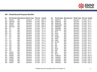 12All Rights Reserved Copyright (C) Bee Technologies Inc.
S01 : Diode/General Purpose Rectifier
No. Part Number Manufacturer Model Type Thermal Update
301 16AF4C MIC Standard TC=25C May-17
302 16AF05C MIC Standard TC=25C May-17
303 16AF6C MIC Standard TC=25C May-17
304 16AF8C MIC Standard TC=25C May-17
305 16AF10C MIC Standard TC=25C May-17
306 1F1 MIC Standard TC=25C Jun-17
307 1F2 MIC Standard TC=25C Jun-17
308 1F3 MIC Standard TC=25C Jun-17
309 1F4 MIC Standard TC=25C Jun-17
310 1F5 MIC Standard TC=25C Jun-17
311 1F6 MIC Standard TC=25C Jun-17
312 1F7 MIC Standard TC=25C Jun-17
313 1G1 MIC Standard TC=25C Jun-17
314 1G2 MIC Standard TC=25C Jun-17
315 1G3 MIC Standard TC=25C Jun-17
316 1G4 MIC Standard TC=25C Jun-17
317 1G5 MIC Standard TC=25C Jun-17
318 1G6 MIC Standard TC=25C Jun-17
319 1G7 MIC Standard TC=25C Jun-17
320 1N4001 MIC Standard TC=25C Jun-17
321 1N4002 MIC Standard TC=25C Jun-17
322 1N4003 MIC Standard TC=25C Jun-17
323 1N4004 MIC Standard TC=25C Jun-17
324 1N4005 MIC Standard TC=25C Jun-17
325 1N4006 MIC Standard TC=25C Jun-17
326 1N4007 MIC Standard TC=25C Jun-17
No. Part Number Manufacturer Model Type Thermal Update
327 2KBP01G MIC Standard TC=25C Jul-17
328 2KBP02G MIC Standard TC=25C Jul-17
329 2KBP04G MIC Standard TC=25C Jul-17
330 2KBP005G MIC Standard TC=25C Jul-17
331 2KBP06G MIC Standard TC=25C Jul-17
332 2KBP08G MIC Standard TC=25C Jul-17
333 2KBP10G MIC Standard TC=25C Jul-17
334 6A1S MIC Standard TC=25C Jul-17
335 6A2S MIC Standard TC=25C Jul-17
336 6A4S MIC Standard TC=25C Jul-17
337 6A05S MIC Standard TC=25C Jul-17
338 6A6S MIC Standard TC=25C Jul-17
339 6A8S MIC Standard TC=25C Jul-17
340 6A10S MIC Standard TC=25C Jul-17
341 8A1 MIC Standard TC=25C Jul-17
342 8A2 MIC Standard TC=25C Jul-17
343 8A4 MIC Standard TC=25C Jul-17
344 8A05 MIC Standard TC=25C Jul-17
345 8A6 MIC Standard TC=25C Jul-17
346 8A8 MIC Standard TC=25C Jul-17
347 8A10 MIC Standard TC=25C Jul-17
348 1N4001G MIC Standard TC=25C Aug-17
349 1N4002G MIC Standard TC=25C Aug-17
350 1N4003G MIC Standard TC=25C Aug-17
351 1N4004G MIC Standard TC=25C Aug-17
352 1N4005G MIC Standard TC=25C Aug-17
 