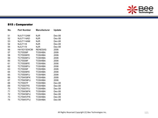 S15 : Comparator
No. Part Number Manufacturer Update
51 NJU7112AM NJR Dec-08
52 NJU7114AD NJR Dec-08
53 NJU7114AM NJR Dec-08
54 NJU7118 NJR Dec-08
55 NJU7119 NJR Dec-08
56 HA1631S04CM RENESAS 2006
57 TC75S56F TOSHIBA 2006
58 TC75S56FE TOSHIBA 2006
59 TC75S56FU TOSHIBA 2006
60 TC75S58F TOSHIBA 2006
61 TC75S58FE TOSHIBA 2006
62 TC75S58FU TOSHIBA 2006
63 TC75S59F TOSHIBA 2006
64 TC75S59FE TOSHIBA 2006
65 TC75S59FU TOSHIBA 2006
66 TC75W59FK TOSHIBA 2006
67 TC75W59FU TOSHIBA 2006
68 TC75S57F TOSHIBA Dec-08
69 TC75S57FE TOSHIBA Dec-08
70 TC75S57FU TOSHIBA Dec-08
71 TC75W56FK TOSHIBA Dec-08
72 TC75W56FU TOSHIBA Dec-08
73 TC75W57FK TOSHIBA Dec-08
74 TC75W57FU TOSHIBA Dec-08
121All Rights Reserved Copyright (C) Bee Technologies Inc.
 