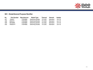 15
S01 : Diode/General Purpose Rectifier
No. Part Number Manufacturer Model Type Thermal Remark Update
427 1SS427 TOSHIBA Switching Diodes TC=25C Standard Jun-18
428 BAS316 TOSHIBA Switching Diodes TC=25C Standard Jun-18
429 BAV99W TOSHIBA Switching Diodes TC=25C Standard Jun-18
430 HN2D01F TOSHIBA Switching Diodes TC=25C Standard Jun-18
 