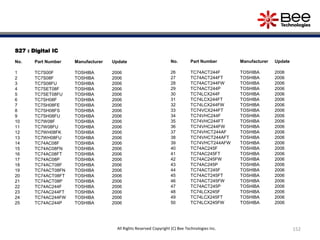 S27 : Digital IC
No. Part Number Manufacturer Update
1 TC7S00F TOSHIBA 2006
2 TC7S08F TOSHIBA 2006
3 TC7S08FU TOSHIBA 2006
4 TC7SET08F TOSHIBA 2006
5 TC7SET08FU TOSHIBA 2006
6 TC7SH08F TOSHIBA 2006
7 TC7SH08FE TOSHIBA 2006
8 TC7SH08FS TOSHIBA 2006
9 TC7SH08FU TOSHIBA 2006
10 TC7W08F TOSHIBA 2006
11 TC7W08FU TOSHIBA 2006
12 TC7WH08FK TOSHIBA 2006
13 TC7WH08FU TOSHIBA 2006
14 TC74AC08F TOSHIBA 2006
15 TC74AC08FN TOSHIBA 2006
16 TC74AC08FT TOSHIBA 2006
17 TC74AC08P TOSHIBA 2006
18 TC74ACT08F TOSHIBA 2006
19 TC74ACT08FN TOSHIBA 2006
20 TC74ACT08FT TOSHIBA 2006
21 TC74ACT08P TOSHIBA 2006
22 TC74AC244F TOSHIBA 2006
23 TC74AC244FT TOSHIBA 2006
24 TC74AC244FW TOSHIBA 2006
25 TC74AC244P TOSHIBA 2006
152All Rights Reserved Copyright (C) Bee Technologies Inc.
No. Part Number Manufacturer Update
26 TC74ACT244F TOSHIBA 2006
27 TC74ACT244FT TOSHIBA 2006
28 TC74ACT244FW TOSHIBA 2006
29 TC74ACT244P TOSHIBA 2006
30 TC74LCX244F TOSHIBA 2006
31 TC74LCX244FT TOSHIBA 2006
32 TC74LCX244FW TOSHIBA 2006
33 TC74VCX244FT TOSHIBA 2006
34 TC74VHC244F TOSHIBA 2006
35 TC74VHC244FT TOSHIBA 2006
36 TC74VHC244FW TOSHIBA 2006
37 TC74VHCT244AF TOSHIBA 2006
38 TC74VHCT244AFT TOSHIBA 2006
39 TC74VHCT244AFW TOSHIBA 2006
40 TC74AC245F TOSHIBA 2006
41 TC74AC245FT TOSHIBA 2006
42 TC74AC245FW TOSHIBA 2006
43 TC74AC245P TOSHIBA 2006
44 TC74ACT245F TOSHIBA 2006
45 TC74ACT245FT TOSHIBA 2006
46 TC74ACT245FW TOSHIBA 2006
47 TC74ACT245P TOSHIBA 2006
48 TC74LCX245F TOSHIBA 2006
49 TC74LCX245FT TOSHIBA 2006
50 TC74LCX245FW TOSHIBA 2006
 
