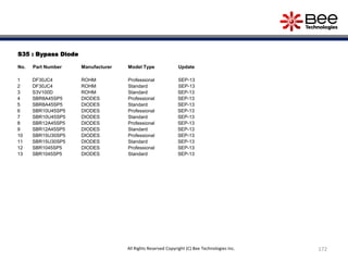 S35 : Bypass Diode
No. Part Number Manufacturer Model Type Update
1 DF30JC4 ROHM Professional SEP-13
2 DF30JC4 ROHM Standard SEP-13
3 S3V100D ROHM Standard SEP-13
4 SBR8A45SP5 DIODES Professional SEP-13
5 SBR8A45SP5 DIODES Standard SEP-13
6 SBR10U45SP5 DIODES Professional SEP-13
7 SBR10U45SP5 DIODES Standard SEP-13
8 SBR12A45SP5 DIODES Professional SEP-13
9 SBR12A45SP5 DIODES Standard SEP-13
10 SBR15U30SP5 DIODES Professional SEP-13
11 SBR15U30SP5 DIODES Standard SEP-13
12 SBR1045SP5 DIODES Professional SEP-13
13 SBR1045SP5 DIODES Standard SEP-13
172All Rights Reserved Copyright (C) Bee Technologies Inc.
 