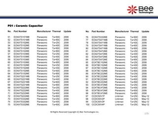 P01 : Ceramic Capacitor
No. Part Number Manufacturer Thermal Update
51 ECKATS101MB Panasonic Ta=60C 2006
52 ECKATS101MB Panasonic Ta=80C 2006
53 ECKATS102ME Panasonic Ta=25C 2006
54 ECKATS102ME Panasonic Ta=40C 2006
55 ECKATS102ME Panasonic Ta=60C 2006
56 ECKATS102ME Panasonic Ta=80C 2006
57 ECKATS103ME Panasonic Ta=25C 2006
58 ECKATS103ME Panasonic Ta=40C 2006
59 ECKATS103ME Panasonic Ta=60C 2006
60 ECKATS103ME Panasonic Ta=80C 2006
61 ECKATS152ME Panasonic Ta=25C 2006
62 ECKATS152ME Panasonic Ta=40C 2006
63 ECKATS152ME Panasonic Ta=60C 2006
64 ECKATS152ME Panasonic Ta=80C 2006
65 ECKATS221MB Panasonic Ta=25C 2006
66 ECKATS221MB Panasonic Ta=40C 2006
67 ECKATS221MB Panasonic Ta=60C 2006
68 ECKATS221MB Panasonic Ta=80C 2006
69 ECKATS222ME Panasonic Ta=25C 2006
70 ECKATS222ME Panasonic Ta=40C 2006
71 ECKATS222ME Panasonic Ta=60C 2006
72 ECKATS222ME Panasonic Ta=80C 2006
73 ECKATS332ME Panasonic Ta=25C 2006
74 ECKATS332ME Panasonic Ta=40C 2006
75 ECKATS332ME Panasonic Ta=60C 2006
No. Part Number Manufacturer Thermal Update
76 ECKATS332ME Panasonic Ta=80C 2006
77 ECKATS471MB Panasonic Ta=25C 2006
78 ECKATS471MB Panasonic Ta=40C 2006
79 ECKATS471MB Panasonic Ta=60C 2006
80 ECKATS471MB Panasonic Ta=80C 2006
81 ECKATS472ME Panasonic Ta=25C 2006
82 ECKATS472ME Panasonic Ta=40C 2006
83 ECKATS472ME Panasonic Ta=60C 2006
84 ECKATS472ME Panasonic Ta=80C 2006
85 ECKTBC102ME Panasonic Ta=25C 2006
86 ECKTBC102ME Panasonic Ta=40C 2006
87 ECKTBC102ME Panasonic Ta=60C 2006
88 ECKTBC102ME Panasonic Ta=80C 2006
89 ECKTBC222ME Panasonic Ta=25C 2006
90 ECKTBC222ME Panasonic Ta=40C 2006
91 ECKTBC222ME Panasonic Ta=60C 2006
92 ECKTBC222ME Panasonic Ta=80C 2006
93 ECKTBC472ME Panasonic Ta=25C 2006
94 ECKTBC472ME Panasonic Ta=40C 2006
95 ECKTBC472ME Panasonic Ta=60C 2006
96 ECKTBC472ME Panasonic Ta=80C 2006
97 CCDC50V1P Linkman Ta=25C May-12
98 CCDC50V2P Linkman Ta=25C May-12
99 CCDC50V3P Linkman Ta=25C May-12
100 CCDC50V4P Linkman Ta=25C May-12
179
All Rights Reserved Copyright (C) Bee Technologies Inc.
 
