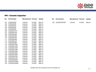 P01 : Ceramic Capacitor
No. Part Number Manufacturer Thermal Update
101 CCDC50V5P Linkman Ta=25C May-12
102 CCDC50V6P Linkman Ta=25C May-12
103 CCDC50V7P Linkman Ta=25C May-12
104 CCDC50V8P Linkman Ta=25C May-12
105 CCDC50V9P Linkman Ta=25C May-12
106 CCDC50V10P Linkman Ta=25C May-12
107 CCDC50V15P Linkman Ta=25C May-12
108 CCDC50V20P Linkman Ta=25C May-12
109 CCDC50V22P Linkman Ta=25C May-12
110 CCDC50V33P Linkman Ta=25C May-12
111 CCDC50V39P Linkman Ta=25C May-12
112 CCDC50V47P Linkman Ta=25C May-12
113 CCDC50V68P Linkman Ta=25C May-12
114 CCDC50V100P Linkman Ta=25C May-12
115 CCDC50V103P Linkman Ta=25C May-12
116 CCDC50V104P Linkman Ta=25C May-12
117 CCDC50V150P Linkman Ta=25C May-12
118 CCDC50V220P Linkman Ta=25C May-12
119 CCDC50V223P Linkman Ta=25C May-12
120 CCDC50V330P Linkman Ta=25C May-12
121 CCDC50V470P Linkman Ta=25C May-12
122 CCDC50V473P Linkman Ta=25C May-12
123 CCDC50V680P Linkman Ta=25C May-12
124 CCDC50V1000P Linkman Ta=25C May-12
125 CCDC50V2200P Linkman Ta=25C May-12
No. Part Number Manufacturer Thermal Update
126 CCDC50V4700P Linkman Ta=25C May-12
180
All Rights Reserved Copyright (C) Bee Technologies Inc.
 