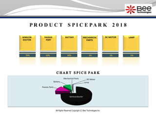 All Rights Reserved Copyright (C) Bee Technologies Inc.
P R O D U C T S P I C E PA R K 2 0 1 8
Semiconductor
Passive Parts
Battery
Mechanical Parts DC Motor
Lamp
SEMICON
DUCTOR
75%
PASSIVE
PART
12%
BATTERY
10%
MECHANICAL
PARTS
1%
DC MOTOR
1%
LAMP
1%
 
