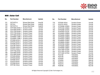 B08 : Solar Cell
No. Part Number Manufacturer Update
151 SC70-RT-A Showa Shell Solar Aug-09
152 SC75-A Showa Shell Solar Aug-09
153 SC75-RT-A Showa Shell Solar Aug-09
154 STP160S-24/Ab-1 Suntech Power Oct-09
155 STP165S-24/Ab-1 Suntech Power Oct-09
156 STP170S-24/Ab-1 Suntech Power Oct-09
157 STP175S-24/Ab-1 Suntech Power Oct-09
158 STP180S-24/Ab-1 Suntech Power Oct-09
159 STP080S-12/Bb-1 Suntech Power Oct-09
160 STP085S-12/Bb-1 Suntech Power Oct-09
161 STP260-24/Vb-1 Suntech Power Oct-09
162 STP270-24/Vb-1 Suntech Power Oct-09
163 STP280-24/Vb-1 Suntech Power Oct-09
164 STP190-18/Ub-1 Suntech Power Oct-09
165 STP200-18/Ub-1 Suntech Power Oct-09
166 STP210-18/Ub-1 Suntech Power Oct-09
167 STP175S-24/Ad Suntech Power Oct-09
168 STP180S-24/Ad Suntech Power Oct-09
169 STP185S-24/Ad Suntech Power Oct-09
170 STP220-20/Wd Suntech Power Oct-09
171 STP225-20/Wd Suntech Power Oct-09
172 STP260-24/Vd Suntech Power Oct-09
173 STP270-24/Vd Suntech Power Oct-09
174 STP280-24/Vd Suntech Power Oct-09
175 STP190-18/Ud Suntech Power Oct-09
No. Part Number Manufacturer Update
176 STP200-18/Ud Suntech Power Oct-09
177 STP210-18/Ud Suntech Power Oct-09
178 STP005B-12/DEA Suntech Power Oct-09
179 STP010D-12/KEA Suntech Power Oct-09
180 STP020B-12/CEA Suntech Power Oct-09
181 STP030D-12/LEA Suntech Power Oct-09
182 STP040D-12/REA Suntech Power Oct-09
183 STP045D-12/REA Suntech Power Oct-09
184 STP050D-12/MEA Suntech Power Oct-09
185 STP055D-12/MEA Suntech Power Oct-09
186 STP060D-12/SEA Suntech Power Oct-09
187 STP065D-12/SEA Suntech Power Oct-09
188 STP070D-12/SEA Suntech Power Oct-09
189 STP080B-12/BEA Suntech Power Oct-09
190 STP085B-12/BEA Suntech Power Oct-09
191 STP130D-12/TEA Suntech Power Oct-09
192 STP135D-12/TEA Suntech Power Oct-09
193 STP140D-12/TEA Suntech Power Oct-09
194 PCA190 YOCASOL Sep-09
195 PCA195 YOCASOL Sep-09
196 PCA200 YOCASOL Sep-09
197 PCA205 YOCASOL Sep-09
198 PCA210 YOCASOL Sep-09
199 PCA215 YOCASOL Sep-09
200 PCB180 YOCASOL Nov-09
232
All Rights Reserved Copyright (C) Bee Technologies Inc.
 