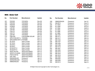 B08 : Solar Cell
No. Part Number Manufacturer Update
201 PCB185 YOCASOL Nov-09
202 PCB190 YOCASOL Nov-09
203 PCB195 YOCASOL Nov-09
204 PCB200 YOCASOL Nov-09
205 LDA160 YOCASOL Nov-09
206 LDA165 YOCASOL Nov-09
207 LDA170 YOCASOL Nov-09
208 LDA175 YOCASOL Nov-09
209 LDA180 YOCASOL Nov-09
210 FMS-200 FUKUSHIMA SOLAR Nov-12
211 SPR-210N-WHT-J TOSHIBA Nov-12
212 SPR-240NE-WHT-JTOSHIBA Nov-12
213 SF150-K Solar Frontier Nov-12
214 SF145-K Solar Frontier Nov-12
215 SFL95-C Solar Frontier Nov-12
216 SFL90-C Solar Frontier Nov-12
217 SFL95-RT-C Solar Frontier Nov-12
218 SFL90-RT-C Solar Frontier Nov-12
219 WEST-60-240 WESTHOLDINGS Nov-12
220 WEST5-72-205SI WESTHOLDINGS Nov-12
221 PVM S195 R2 WESTHOLDINGS Nov-12
222 GW-100A WESTHOLDINGS Nov-12
223 VBHN225DJ05 Panasonic Apr-14
224 VBHN238SJ23A Panasonic Apr-14
225 VBMS240AJ03 Panasonic Apr-14
No. Part Number Manufacturer Update
226 VBMS255AJ04 Panasonic Apr-14
227 AM-5815 Panasonic Aug-14
228 AT-7S63 Panasonic Aug-14
229 AT-7S64 Panasonic Aug-14
230 AT-7664 Panasonic Aug-14
231 AT-7665 Panasonic Aug-14
232 AT-7666 Panasonic Aug-14
233 AT-7963 Panasonic Aug-14
234 AM-1407 Panasonic Sep-14
235 AM-1411 Panasonic Sep-14
236 AM-1417 Panasonic Sep-14
237 AM-1424 Panasonic Sep-14
238 AM-1437 Panasonic Sep-14
239 AM-1454 Panasonic Sep-14
240 AM-1456 Panasonic Sep-14
241 AM-1513 Panasonic Sep-14
242 AM-1801 Panasonic Sep-14
243 AM-1805 Panasonic Sep-14
244 AM-1815 Panasonic Sep-14
245 AM-1816 Panasonic Sep-14
246 AM-1819 Panasonic Sep-14
247 AM-1820 Panasonic Sep-14
248 AM-5302 Panasonic Sep-14
249 AM-5308 Panasonic Sep-14
250 AM-5412 Panasonic Sep-14
233
All Rights Reserved Copyright (C) Bee Technologies Inc.
 